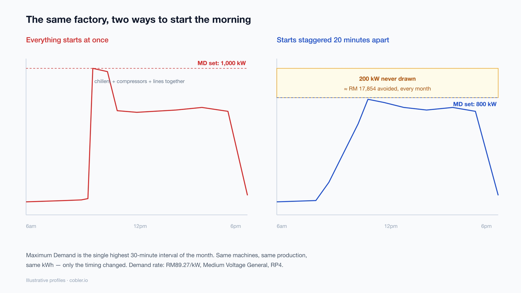 Two demand profiles of the same factory: coincident morning starts set maximum demand at 1000 kW; staggered starts set 800 kW, avoiding about RM17,854 a month