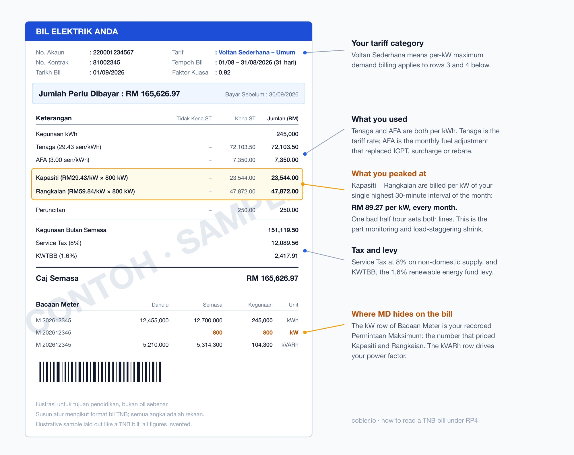 Annotated sample bill laid out like a TNB Medium Voltage bill under RP4: Tenaga, AFA, Kapasiti, Rangkaian, Peruncitan, Service Tax and KWTBB line items, with the maximum demand charges and the kW meter reading highlighted