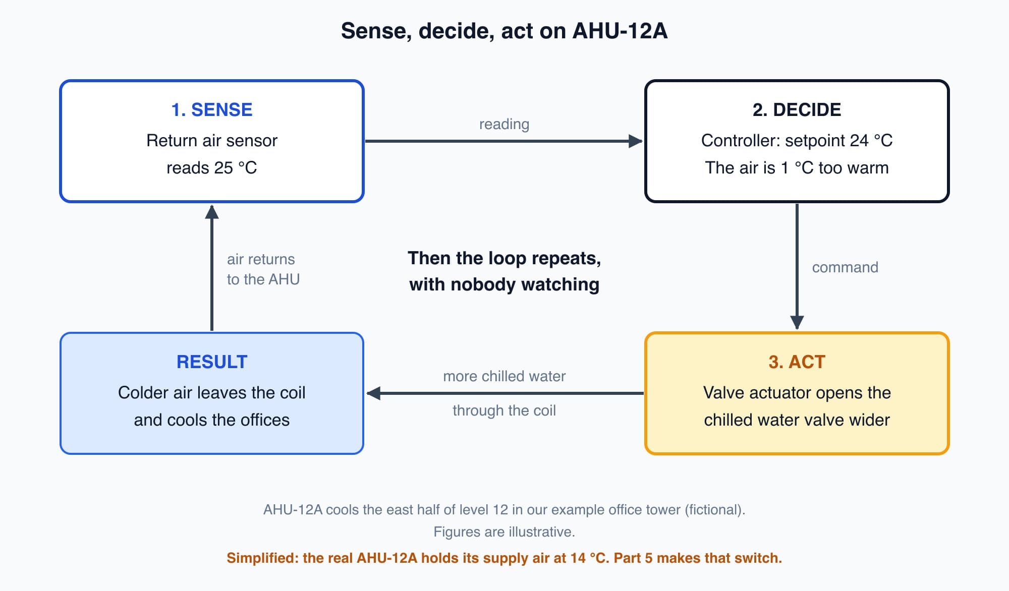 Sense, decide, act loop on AHU-12A: return air sensor reads 25 °C, controller compares with the 24 °C setpoint, valve actuator opens the chilled water valve wider. Simplified: the real AHU-12A holds supply air at 14 °C.