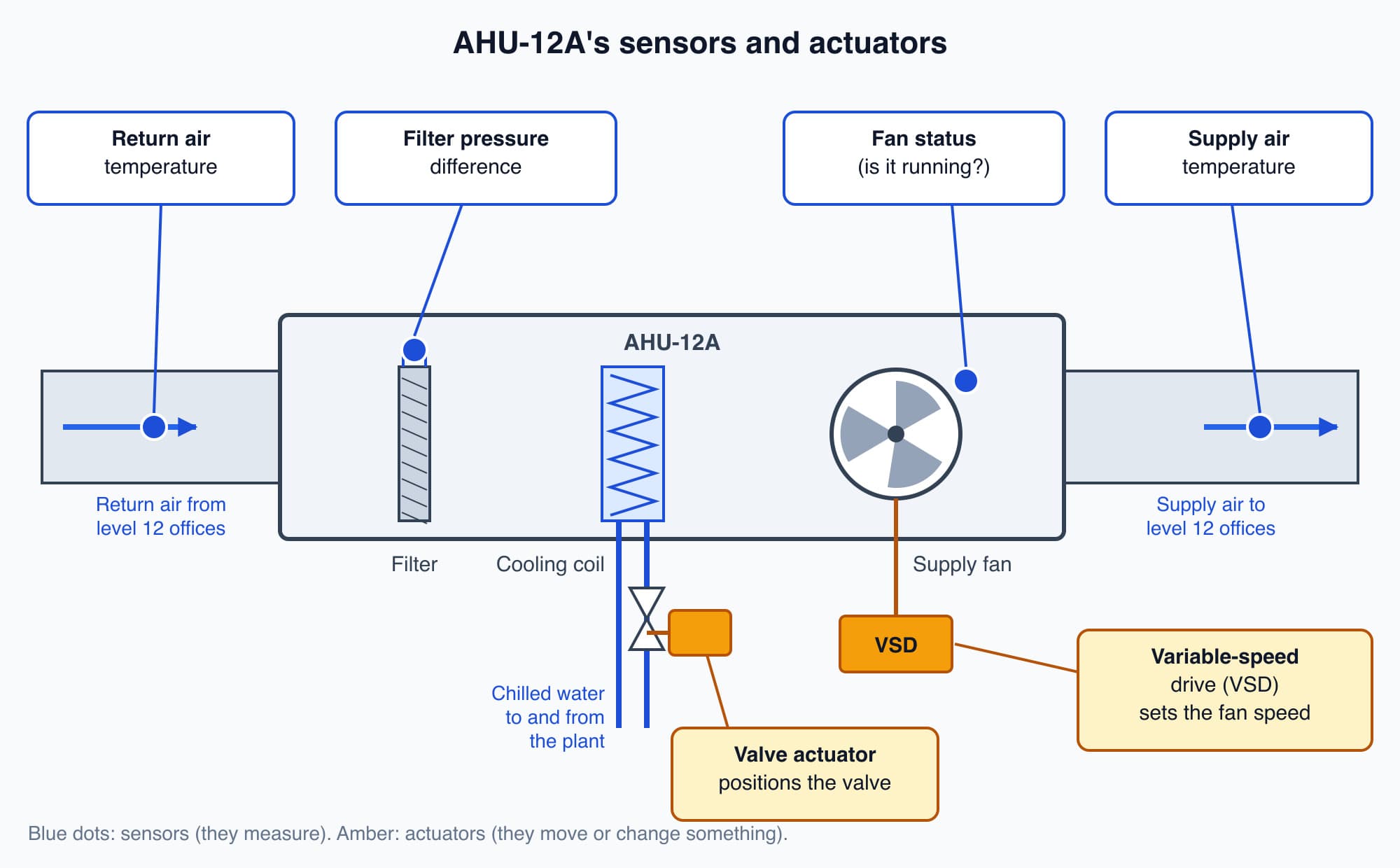 AHU-12A drawn from return air to supply air, with its sensors marked in blue and its actuators marked in amber