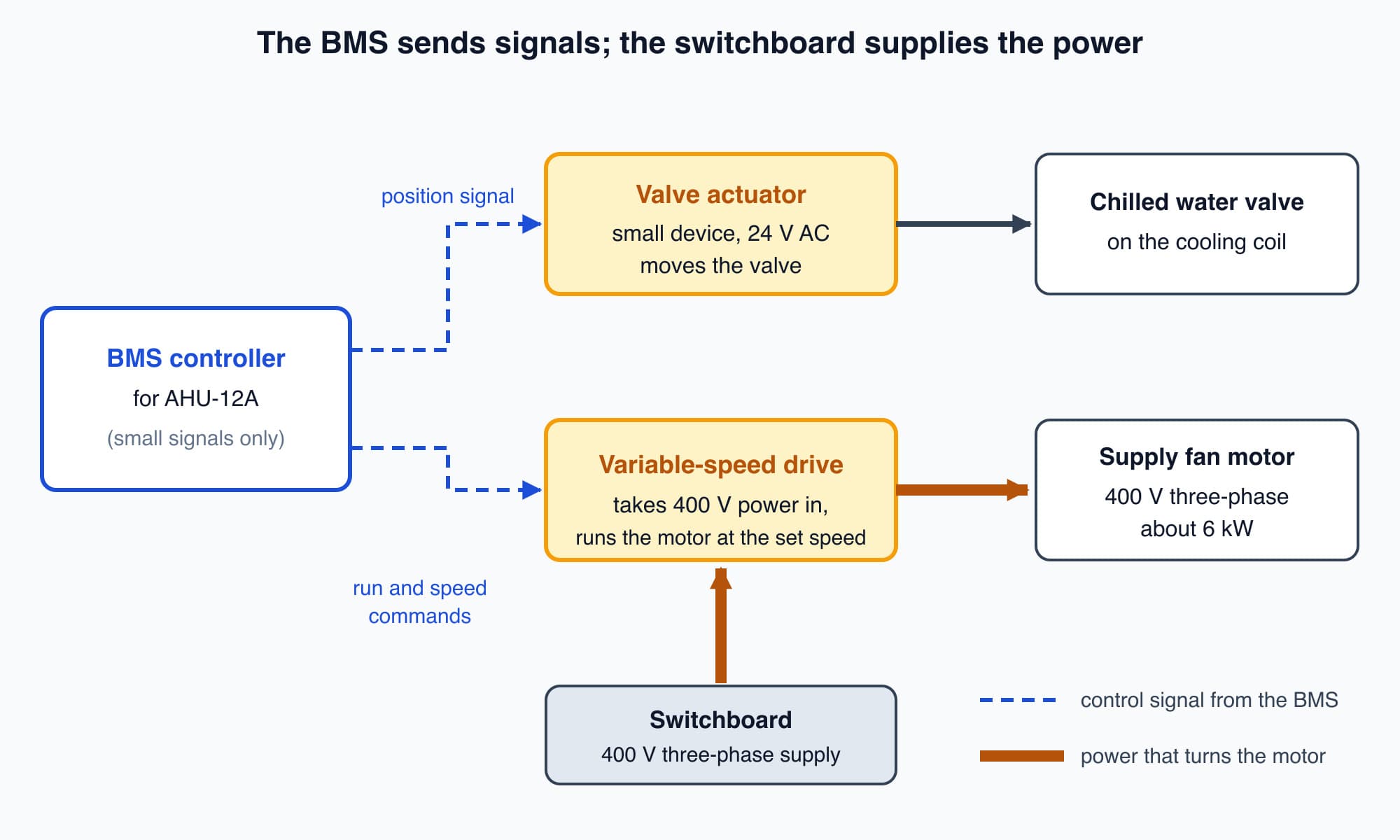 The BMS controller sends small signals to a 24 V valve actuator and to a variable-speed drive, while the 400 V power for the fan motor comes from the switchboard through the drive