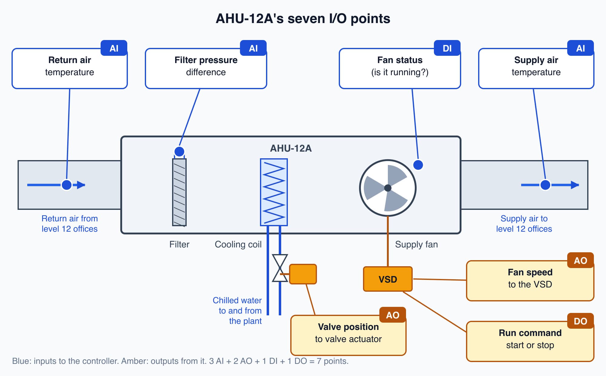 AHU-12A with each of its seven points tagged AI, AO, DI or DO: three analogue inputs, two analogue outputs, one digital input and one digital output