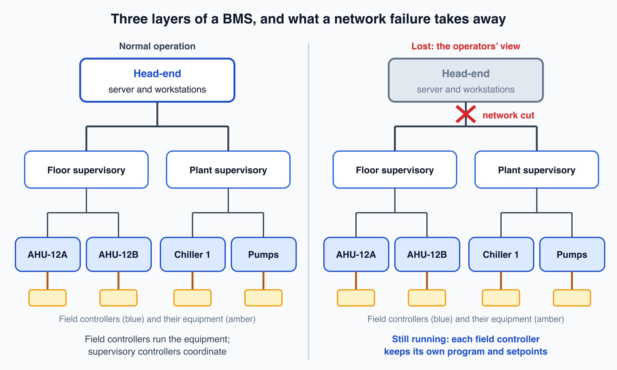 Two panels: the three BMS layers with field controllers, supervisory controllers and the head-end, then the same system with the network cut and the field controllers still running their equipment