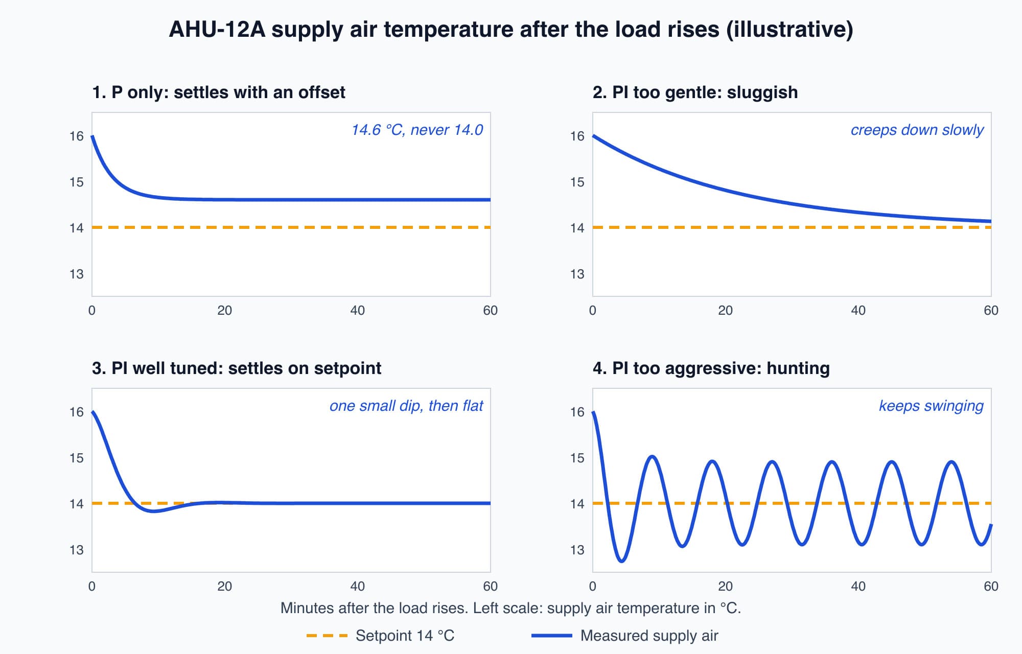 Four trend traces of AHU-12A supply air temperature after a step change, showing P-only offset, a sluggish PI loop, a well-tuned PI loop and a hunting loop, each against a 14 degree C setpoint
