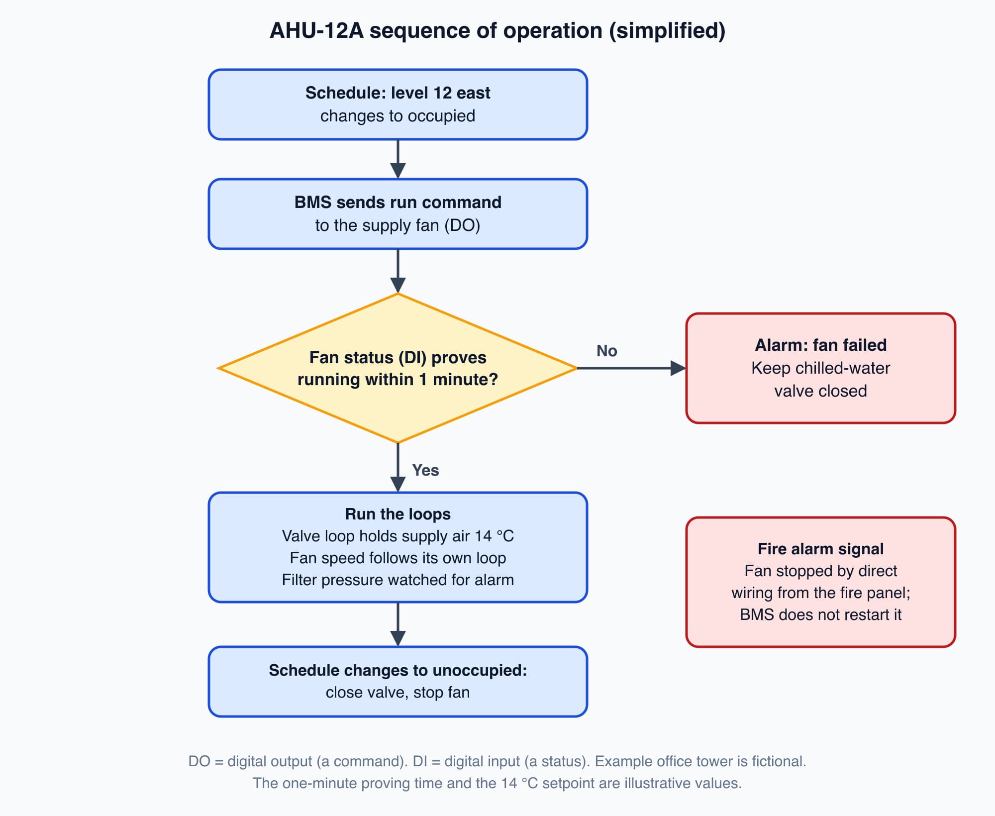 Flow chart of the AHU-12A sequence of operation: occupied schedule, run command, wait for fan status, then run the supply air loop, or raise an alarm and keep the valve closed if the fan is not proven