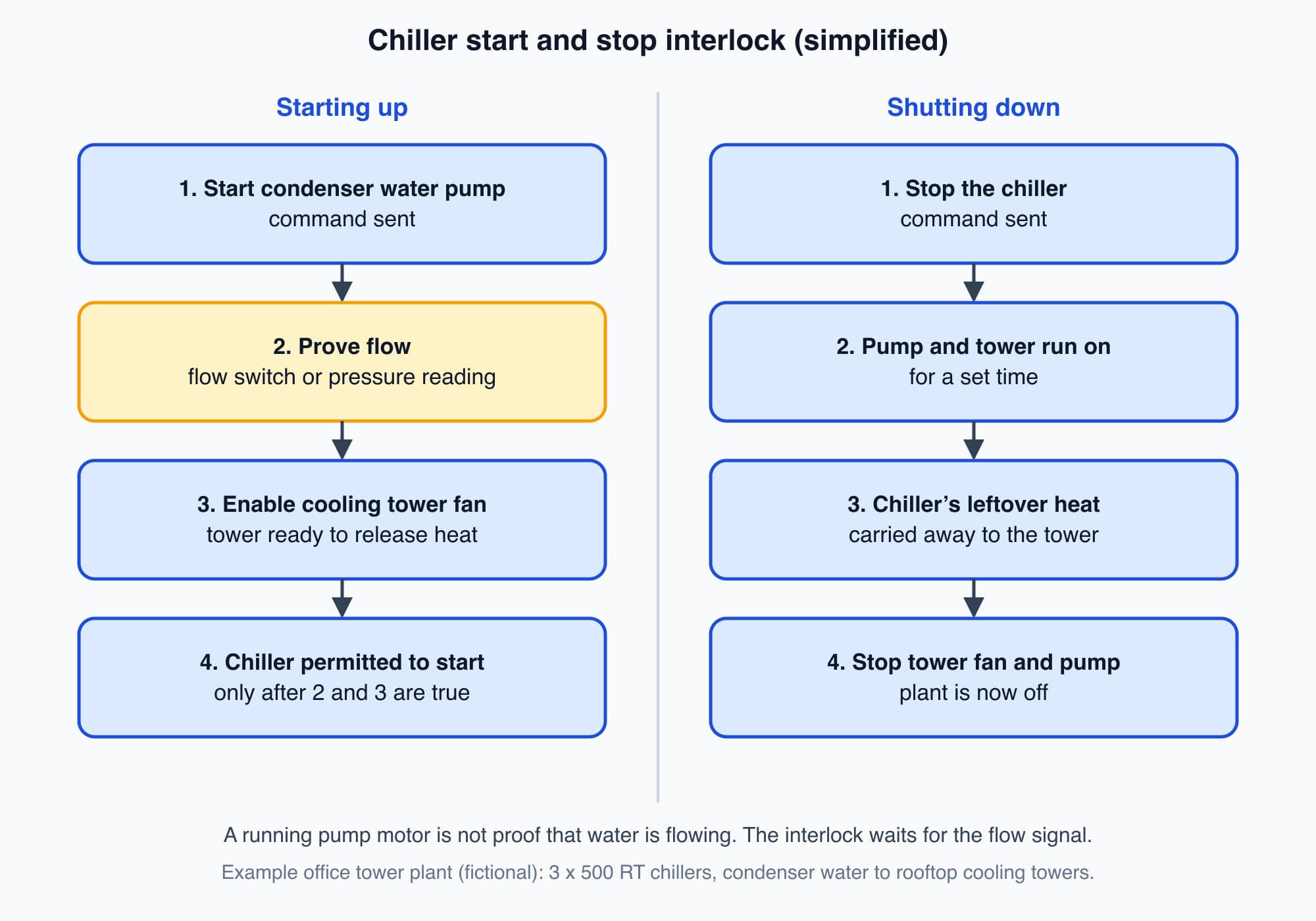 Chiller start and stop interlock: start the condenser water pump and prove flow, enable the tower fan, then permit the chiller, and on shutdown stop the chiller first and run the pump on for a set time