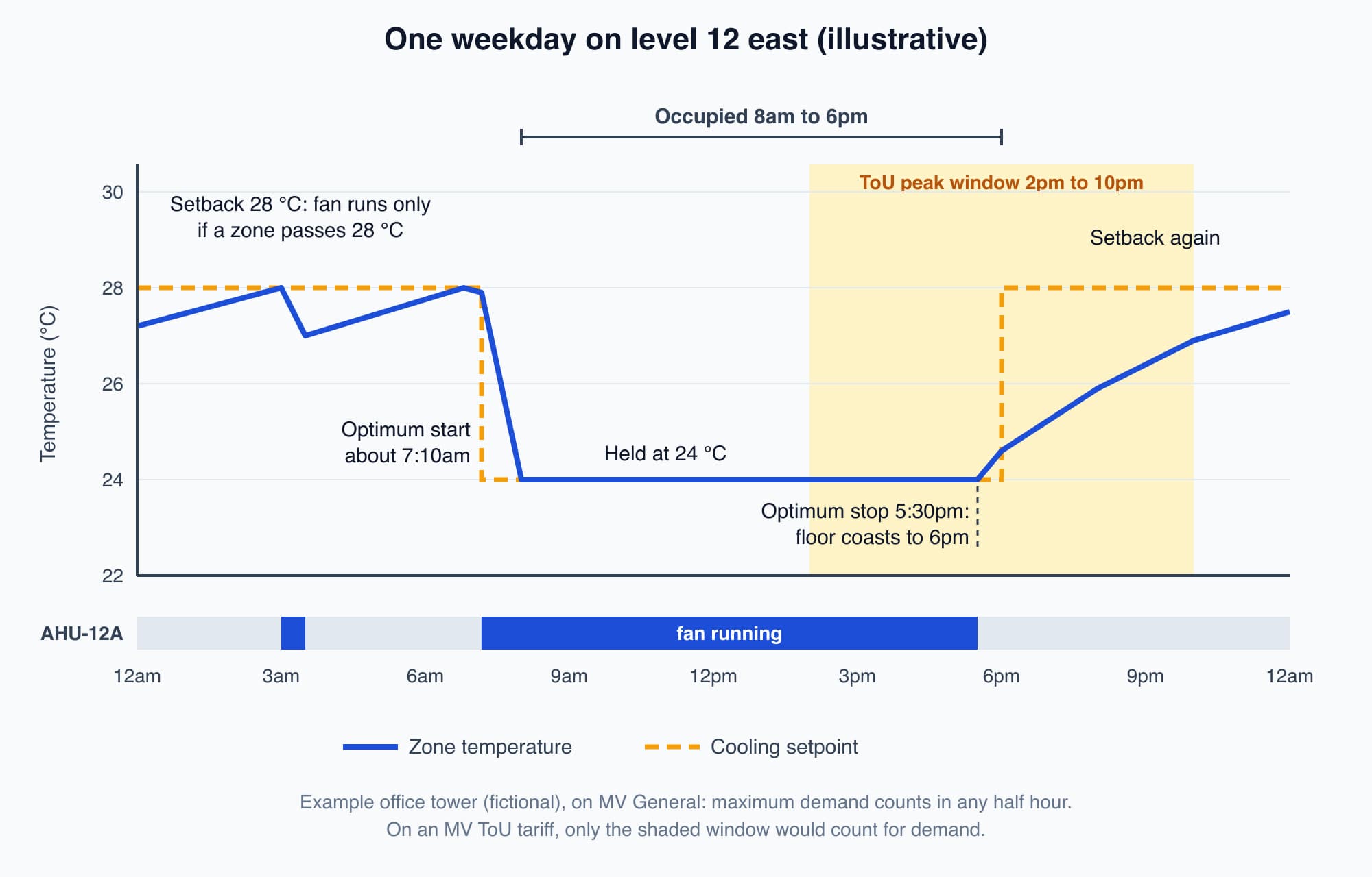 One weekday on level 12 east: setback at 28 degrees C overnight, optimum start around 7:10am, 24 degrees C setpoint from 8am, optimum stop at 5:30pm and setback again after 6pm, with the ToU peak window from 2pm to 10pm shaded