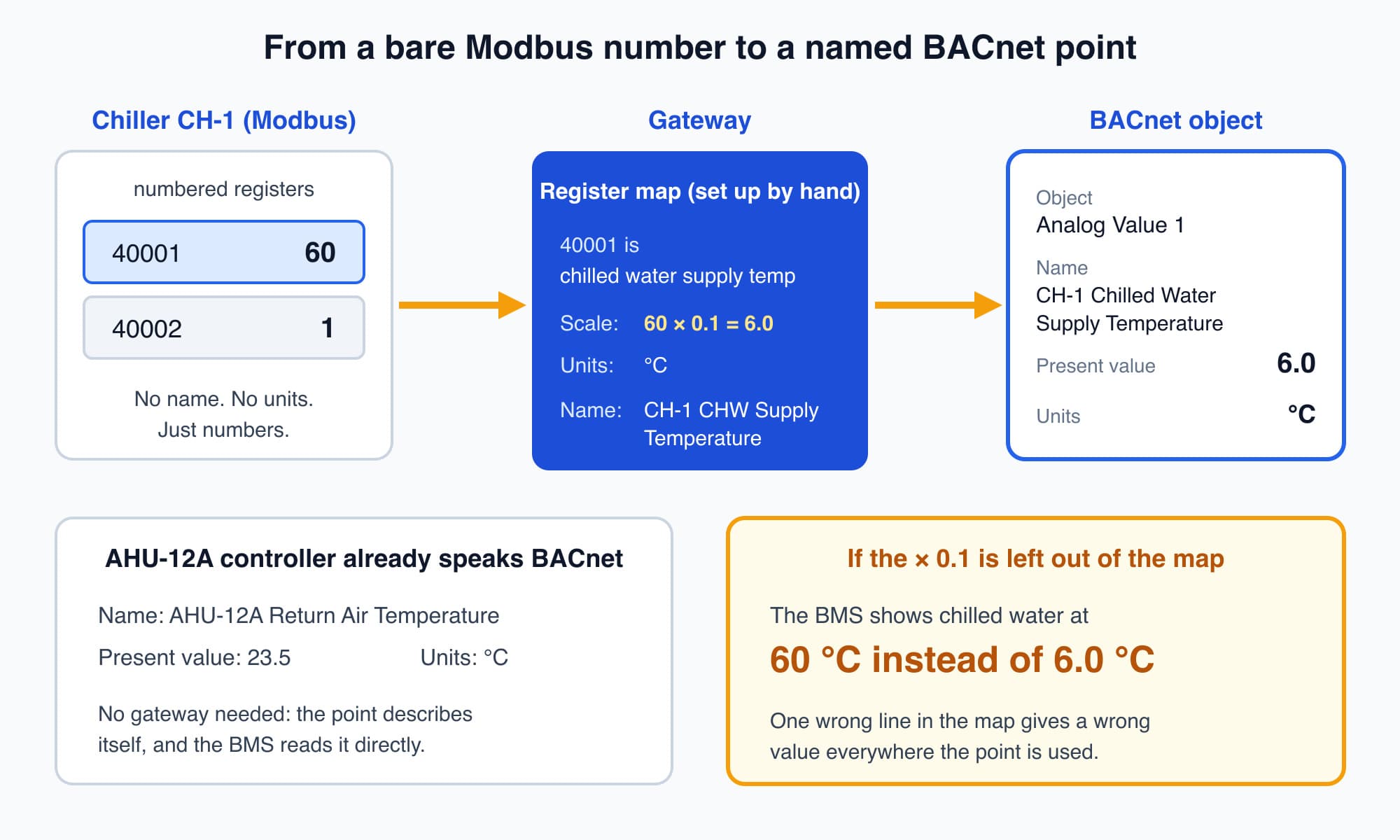 A chiller Modbus register holding 60 passes through a gateway that applies the register map and multiplies by 0.1 and is published as a BACnet object named CH-1 Chilled Water Supply Temperature at 6.0 degrees C
