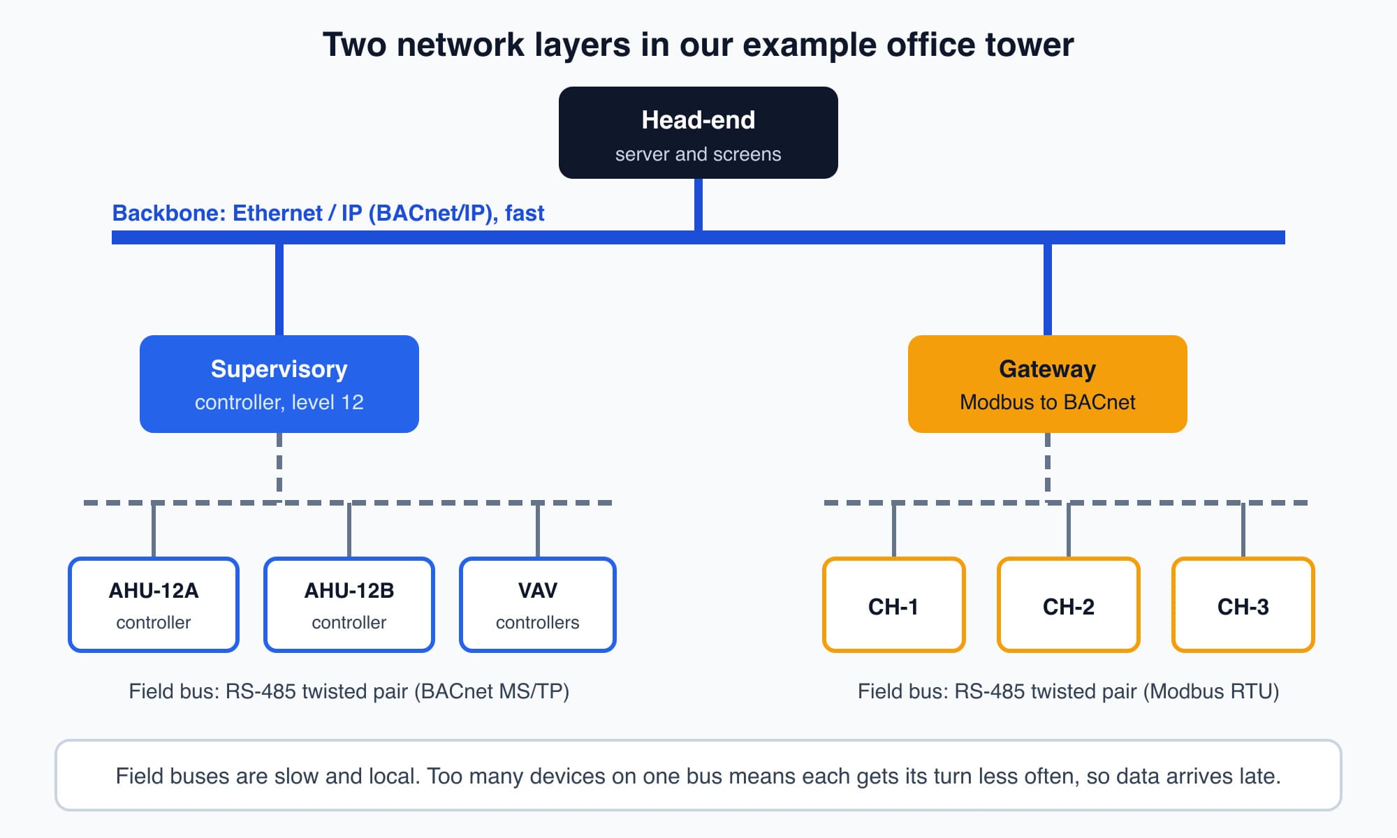 Two network layers in the office tower: an IP backbone linking the head-end supervisory controllers and a gateway and below it slower RS-485 field buses linking field controllers such as AHU-12A and the three chillers