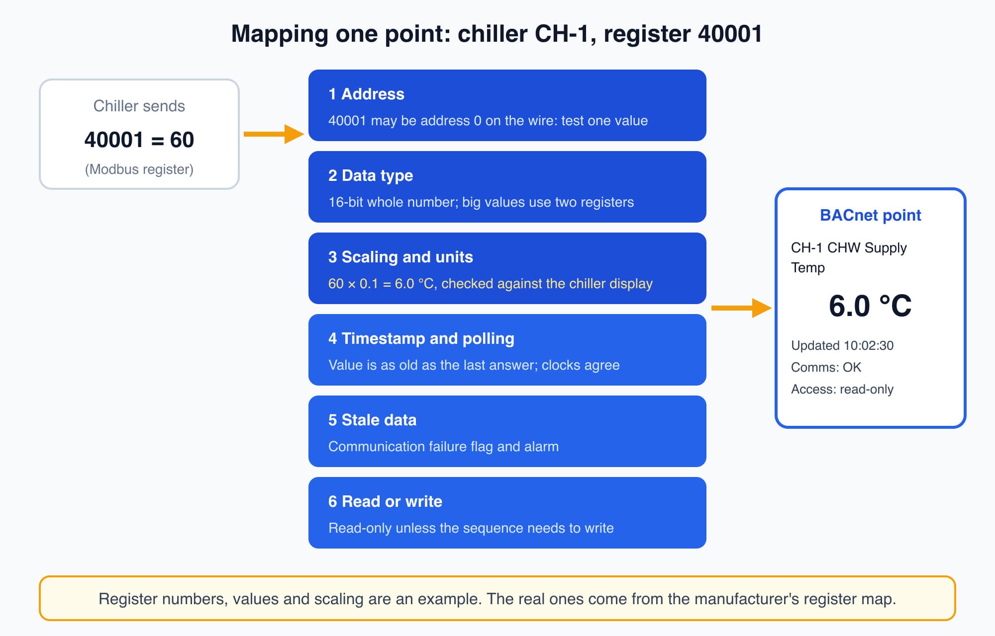 Point mapping flow for chiller CH-1 register 40001 raw value 60 through address check data type scaling times 0.1 units and name to a BACnet point of 6.0 degrees C with timestamp communication status and read only access