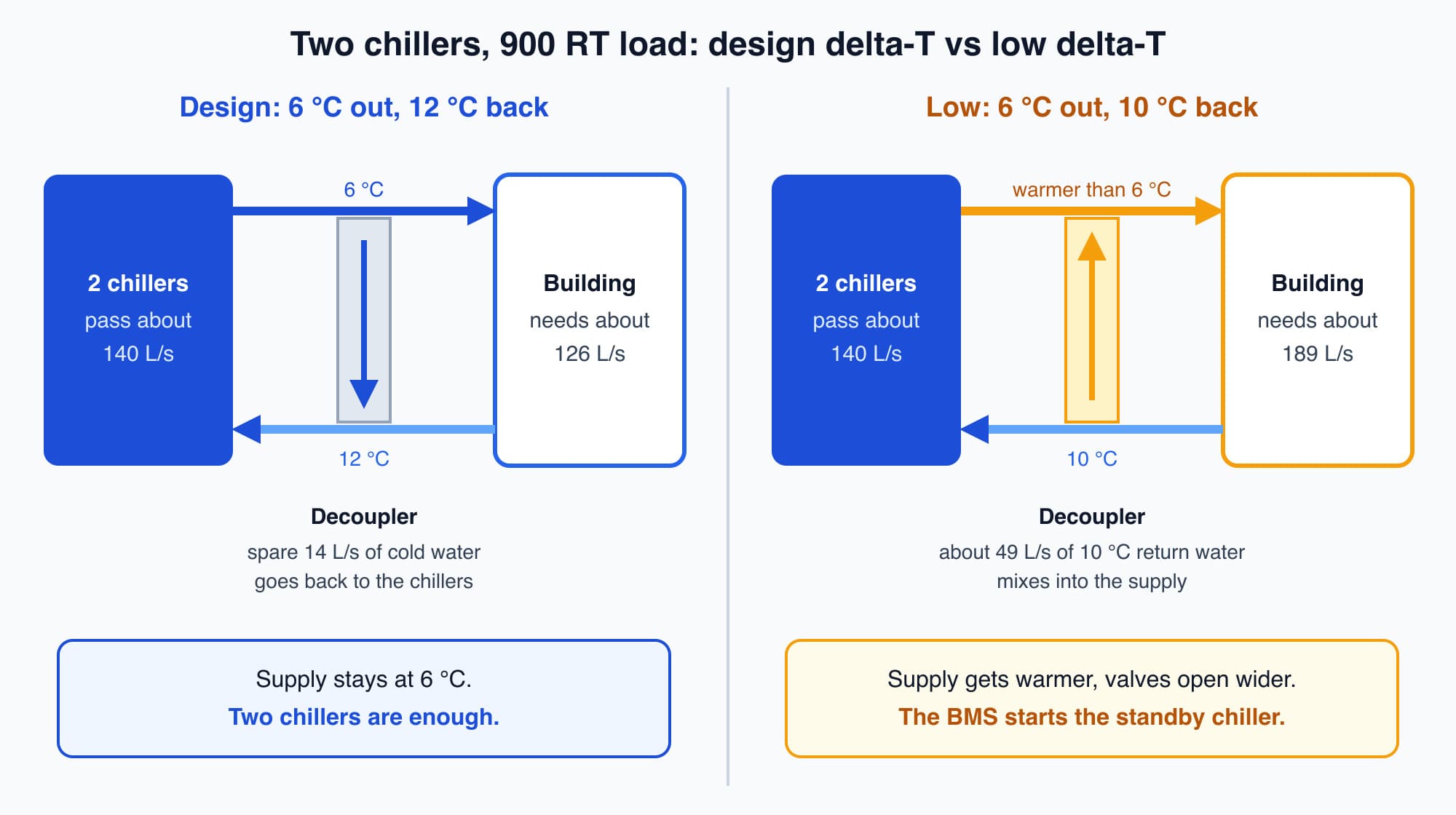 Two panels comparing primary-secondary flow with two chillers passing about 140 L/s: at the design delta-T the building needs about 126 L/s and spare cold water returns through the decoupler while at a low delta-T the building needs about 189 L/s and about 49 L/s of 10 degrees C return water flows back through the decoupler into the supply