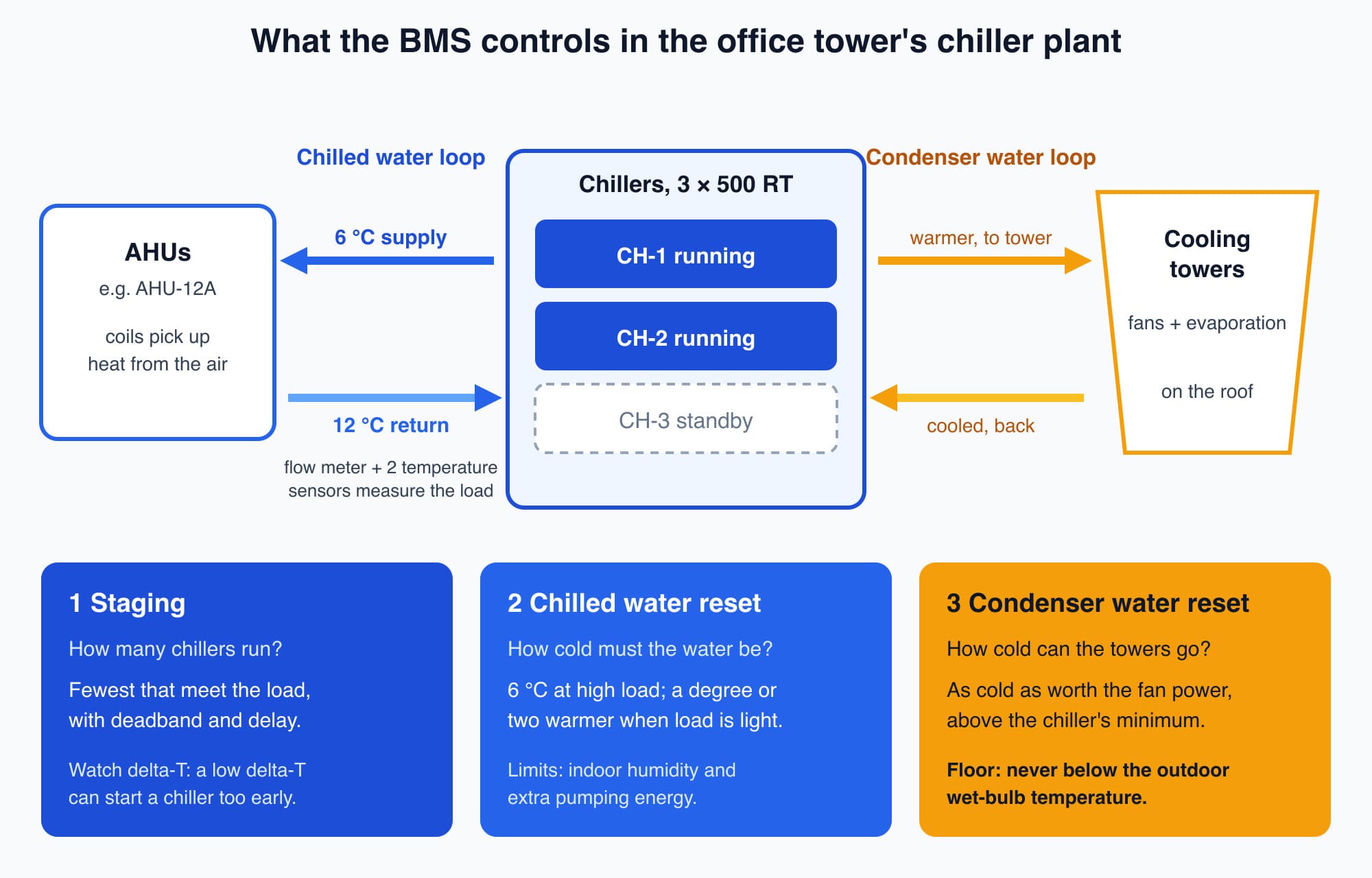 Water-cooled chiller plant for the office tower showing the chilled water loop at 6 degrees C supply and 12 degrees C return to the AHUs the condenser water loop to the cooling towers and the three things the BMS controls: how many chillers run the chilled water setpoint and the condenser water setpoint which cannot go below the outdoor wet-bulb temperature