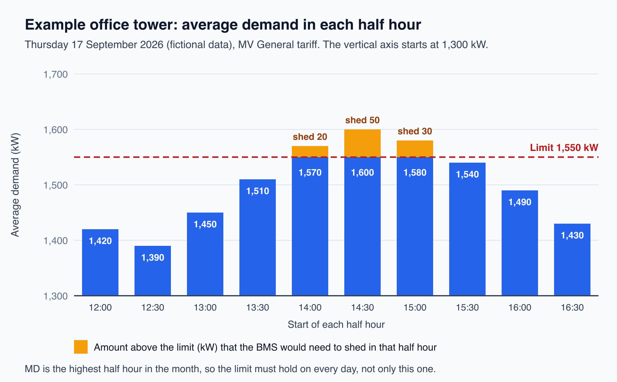 Bar chart of the office tower's average demand in each half hour from 12:00 to 17:00 on 17 September 2026. Three half hours from 2pm to 3:30pm are above a dashed 1,550 kW limit line, with the highest at 1,600 kW