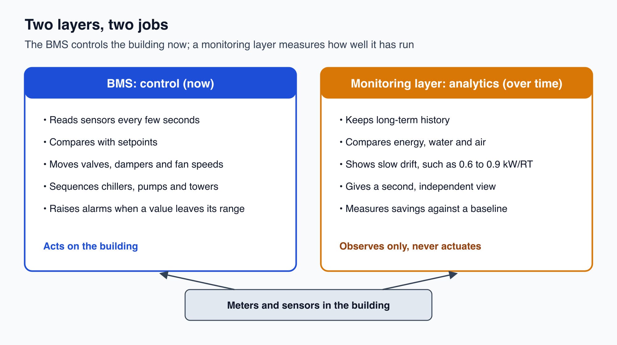 Two boxes side by side. The BMS box lists control jobs done now and acts on the building. The monitoring layer box lists jobs done over time and observes only. Both read the building's meters and sensors