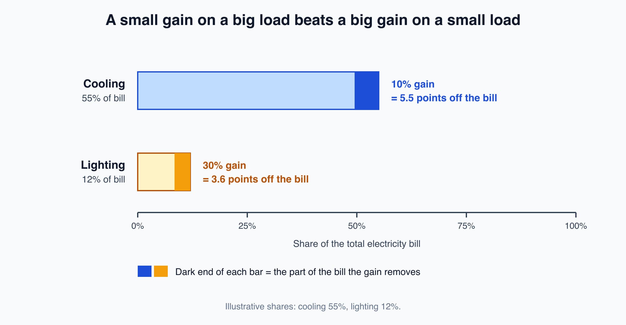 Two bars comparing a 10 percent gain on a 55 percent cooling share, saving 5.5 percentage points, with a 30 percent gain on a 12 percent lighting share, saving 3.6 percentage points