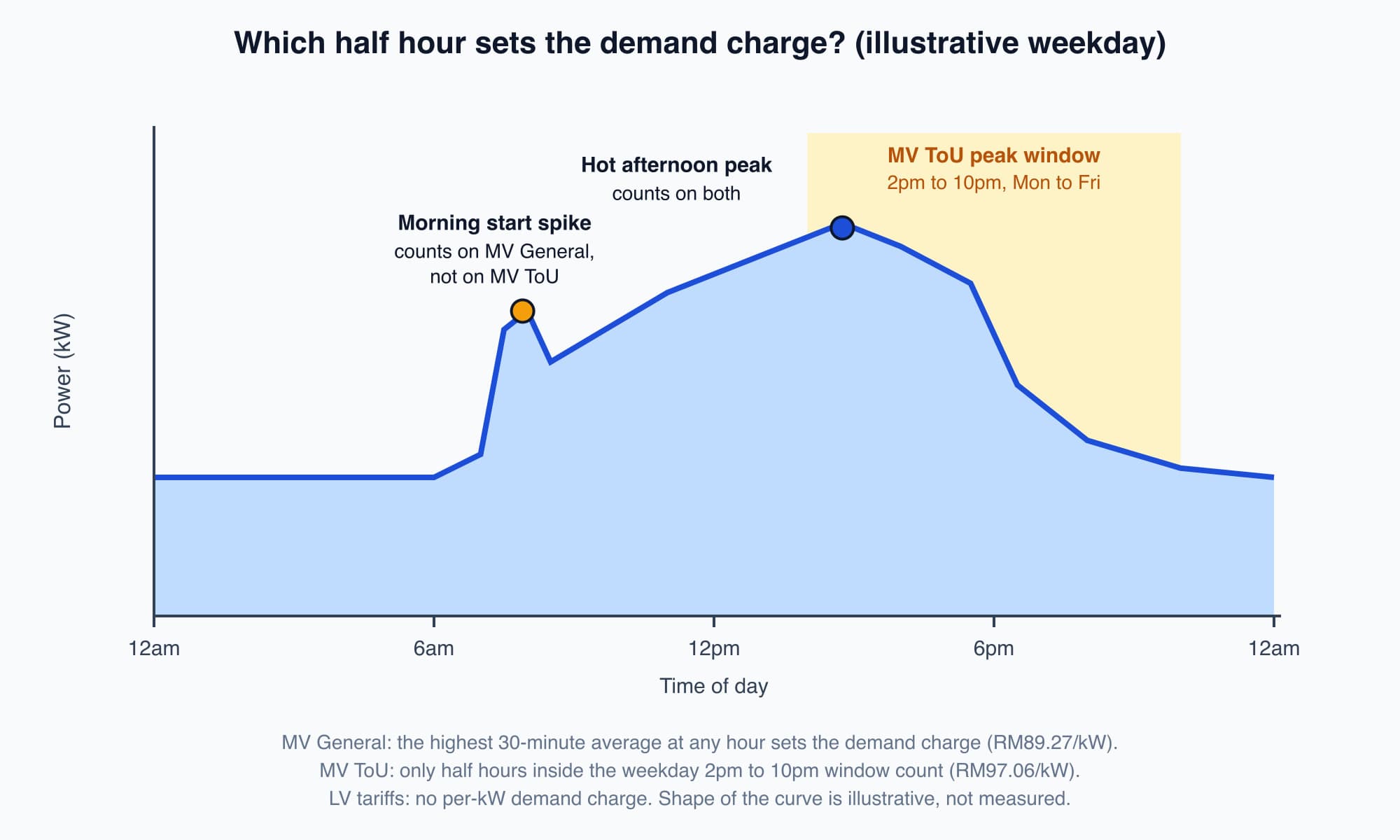 Illustrative weekday power curve with a morning start spike and a higher afternoon peak, marking that MV General counts any half hour while MV ToU counts only 2pm to 10pm Monday to Friday