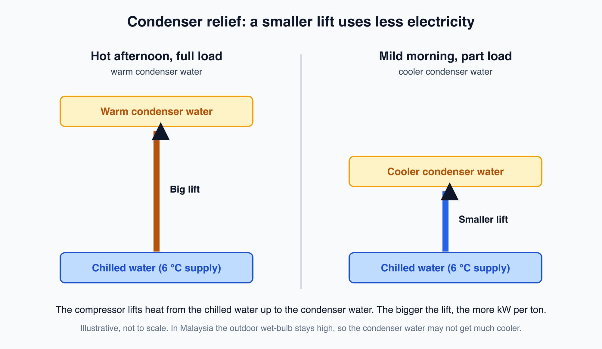 Two side-by-side lift diagrams, both with chilled water at the bottom, showing a larger lift to warm condenser water on a hot afternoon and a smaller lift to cooler condenser water on a mild morning