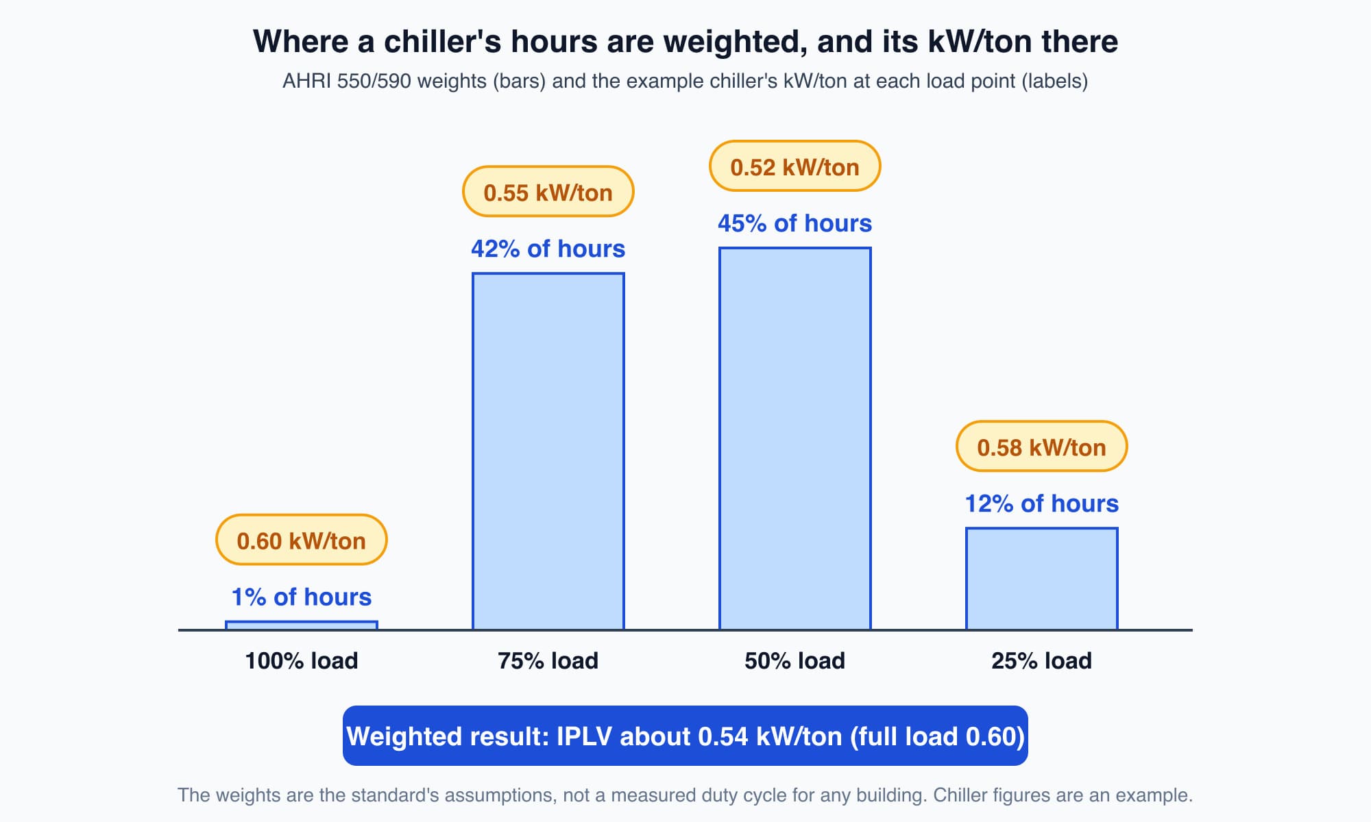 Bar chart of AHRI hour weights of 1, 42, 45 and 12 percent at 100, 75, 50 and 25 percent load, with the example chiller's kW per ton of 0.60, 0.55, 0.52 and 0.58 marked above each bar and the IPLV of about 0.54
