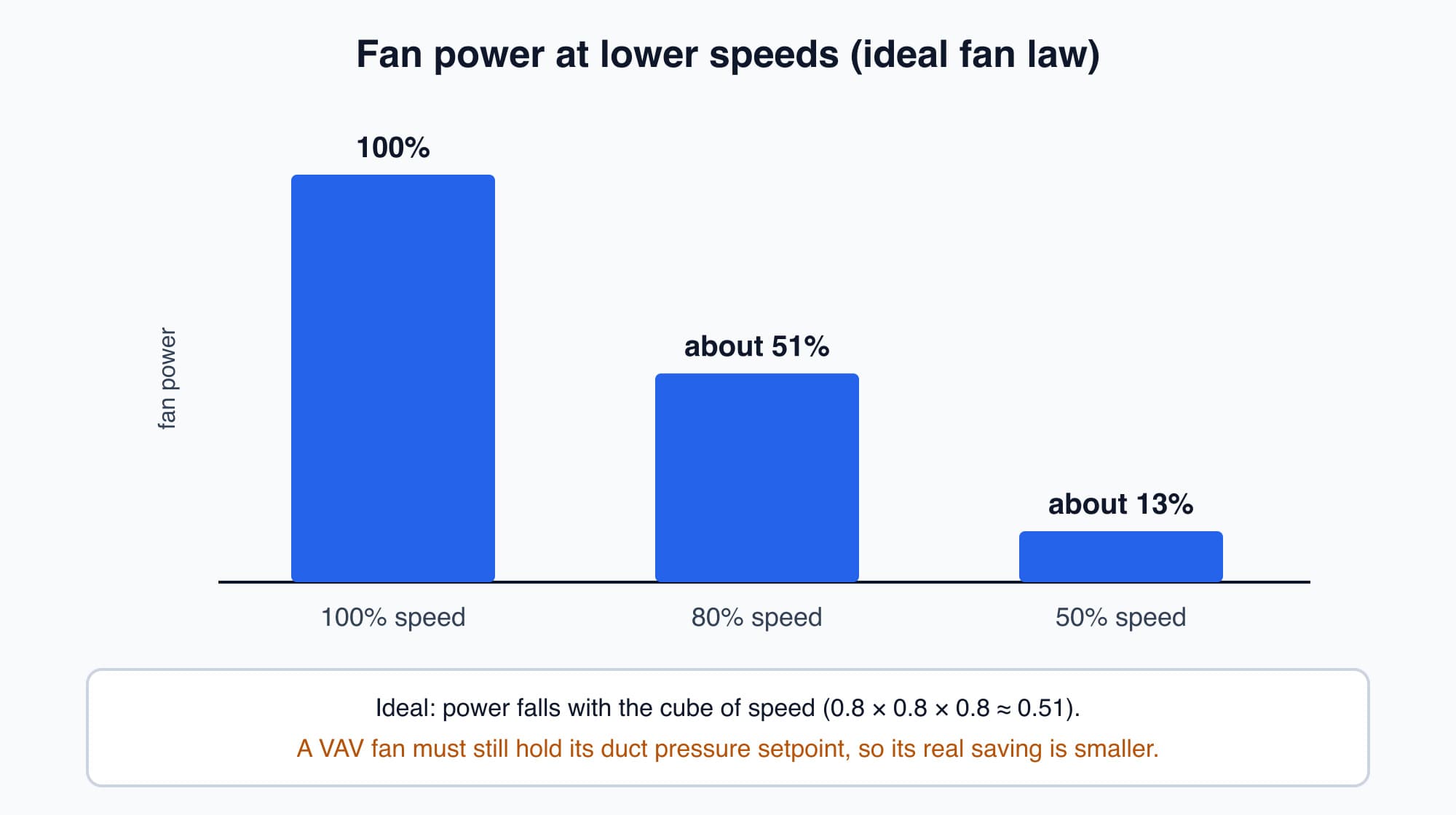Bar chart of ideal fan power at 100, 80 and 50 percent speed: 100, about 51 and about 13 percent, with a note that a fixed duct pressure setpoint makes real savings smaller