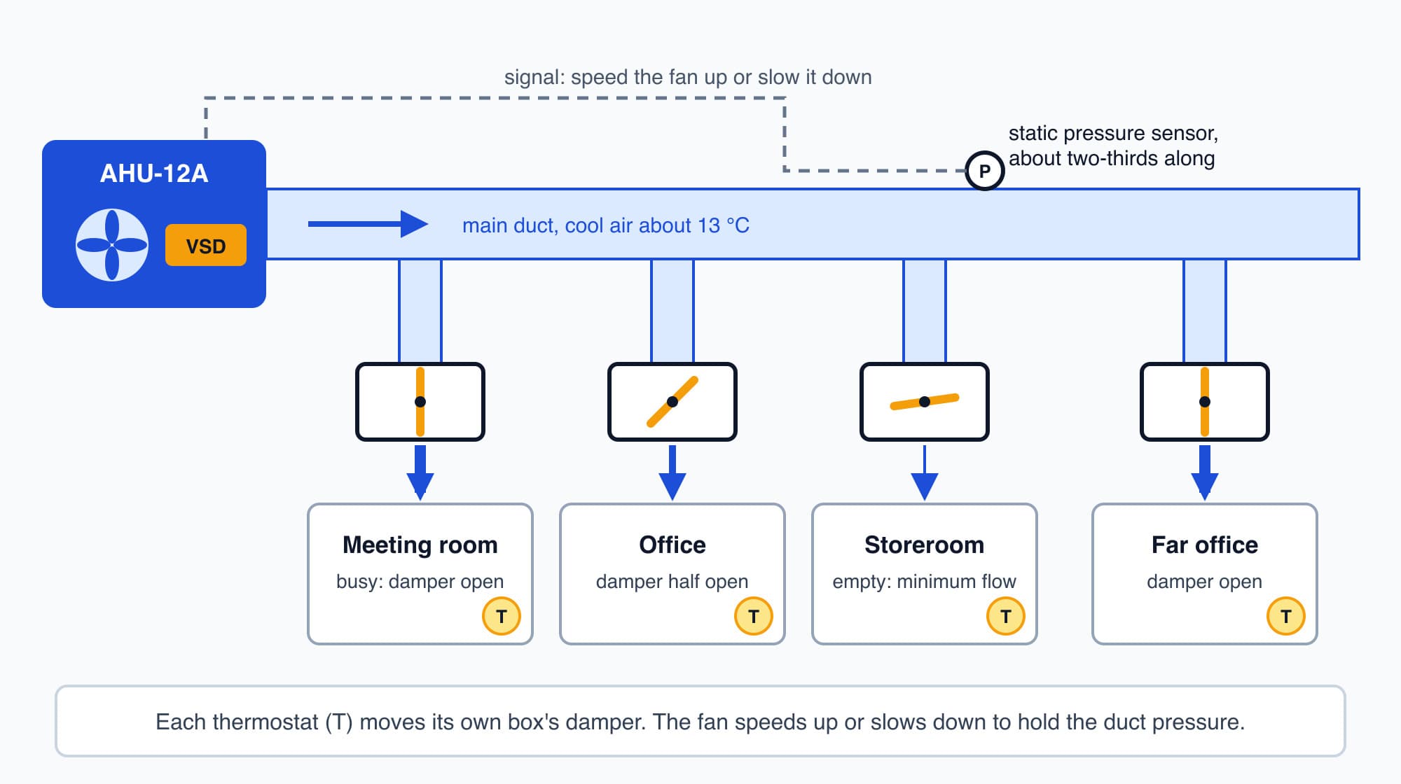 A VAV system: the AHU fan with a variable speed drive pushes cool air along a main duct, a static pressure sensor sits about two-thirds of the way along, and VAV boxes with dampers feed each zone under its own thermostat