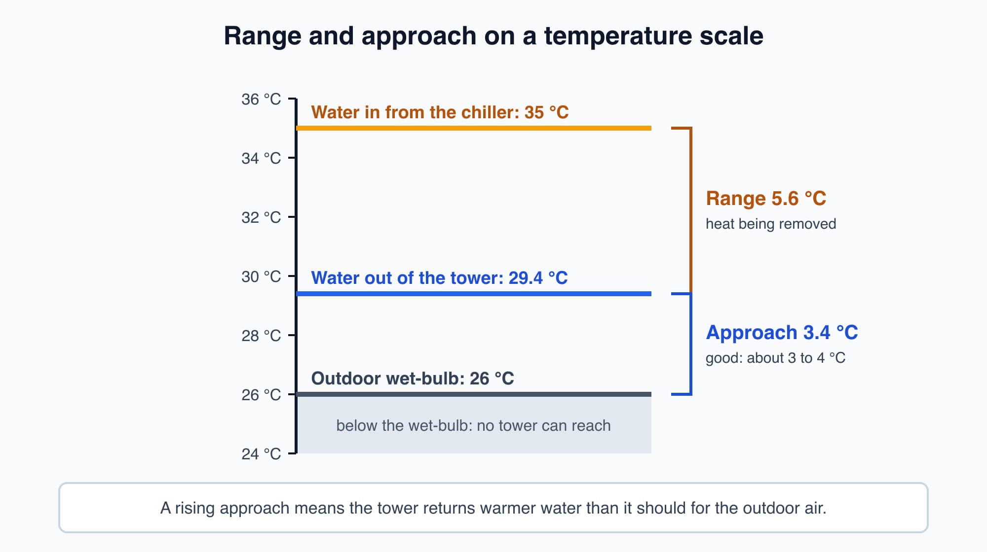 Temperature ladder: water enters the tower at 35 degrees and leaves at 29.4, a range of 5.6, while the outdoor wet-bulb is 26, an approach of 3.4, and no tower can cool water below the wet-bulb