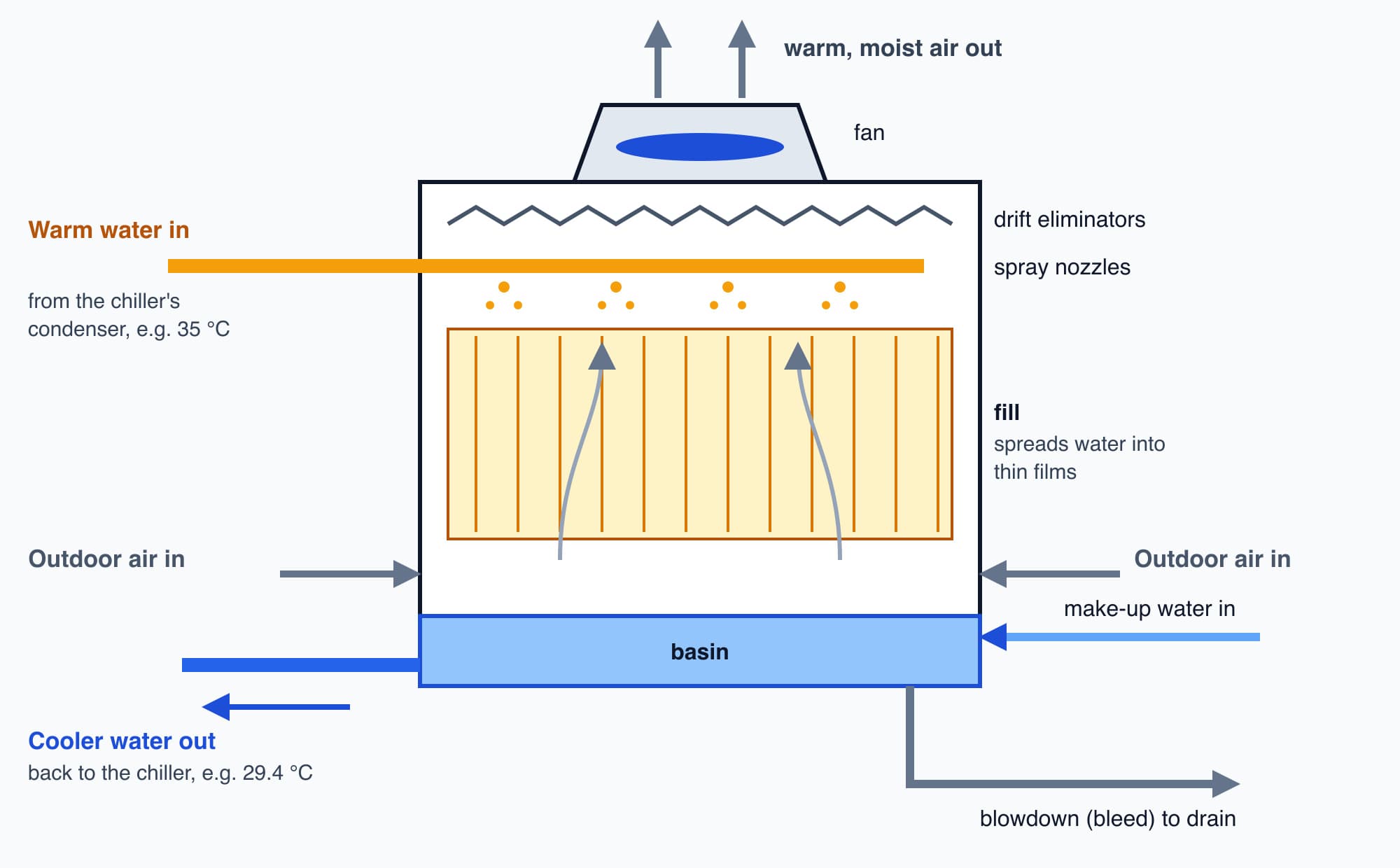 Cross-section of a cooling tower: warm condenser water is sprayed over the fill, a fan draws outdoor air up through it, cooled water collects in the basin and returns to the chiller, with make-up water in and blowdown out
