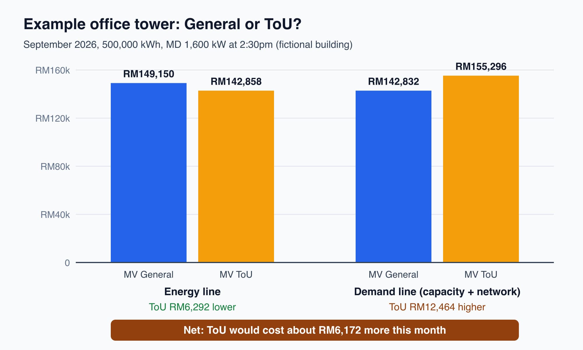Two pairs of bars comparing the example office tower's September 2026 energy and demand charges on MV General and MV ToU, with ToU lower on energy by RM6,292 and higher on demand by RM12,464