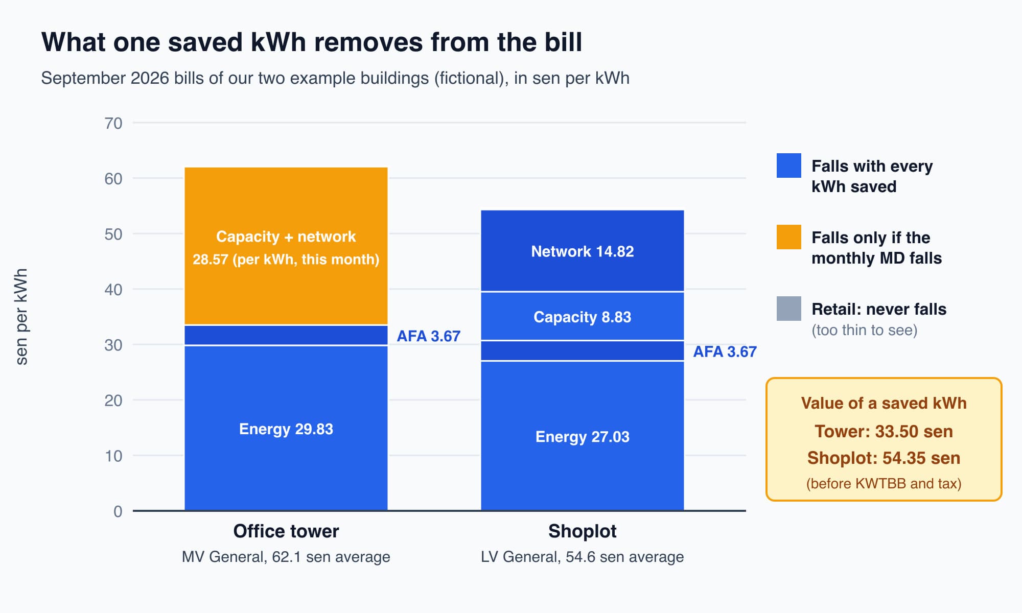 Two stacked bars in sen per kWh for September 2026: the office tower at 62.1 sen average of which only energy and AFA, 33.50 sen, fall with each saved kWh, and the shoplot at 54.6 sen average of which 54.35 sen fall