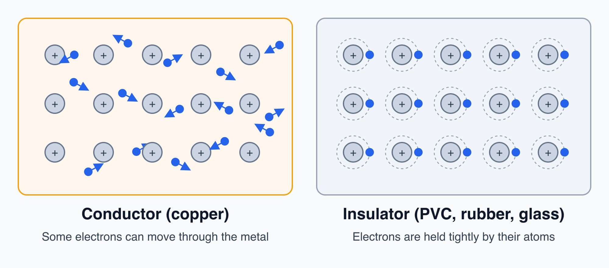 Diagram: in copper some electrons move freely between atoms, while in an insulator every electron is held by its atom