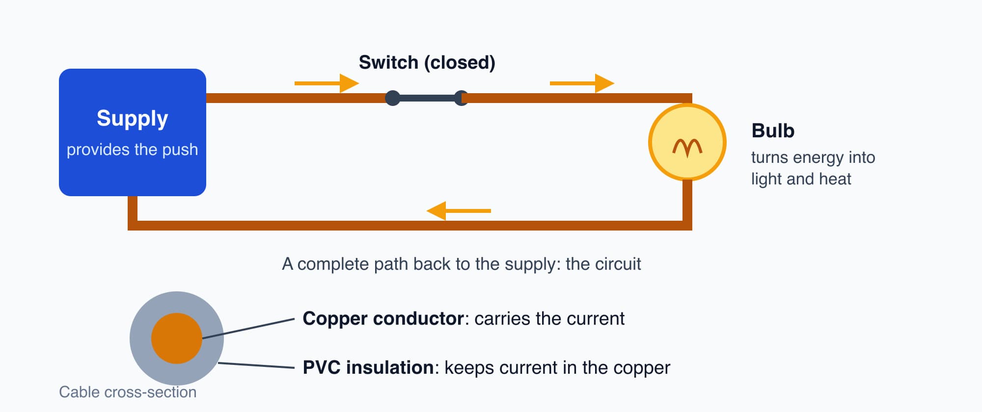 Diagram: a simple circuit with a supply, a closed switch and a bulb, plus a cable cross-section showing the copper conductor and PVC insulation