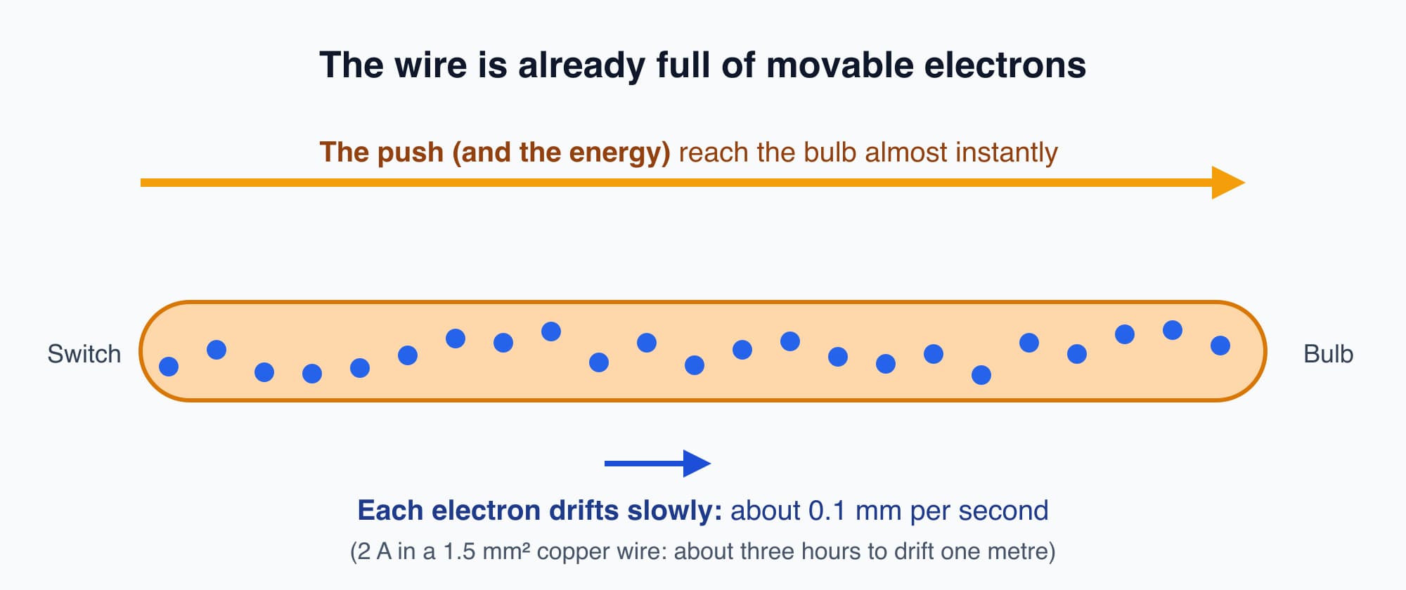 Diagram: a wire full of electrons, each drifting about 0.1 mm per second, while the push reaches the bulb almost instantly