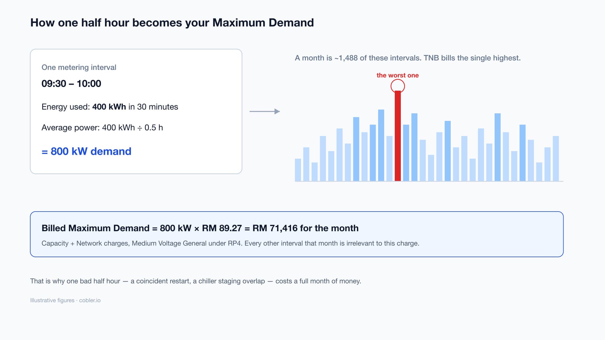 How TNB calculates maximum demand: 400 kWh in a 30-minute interval equals 800 kW average demand; the highest interval of the month is billed at RM89.27 per kW