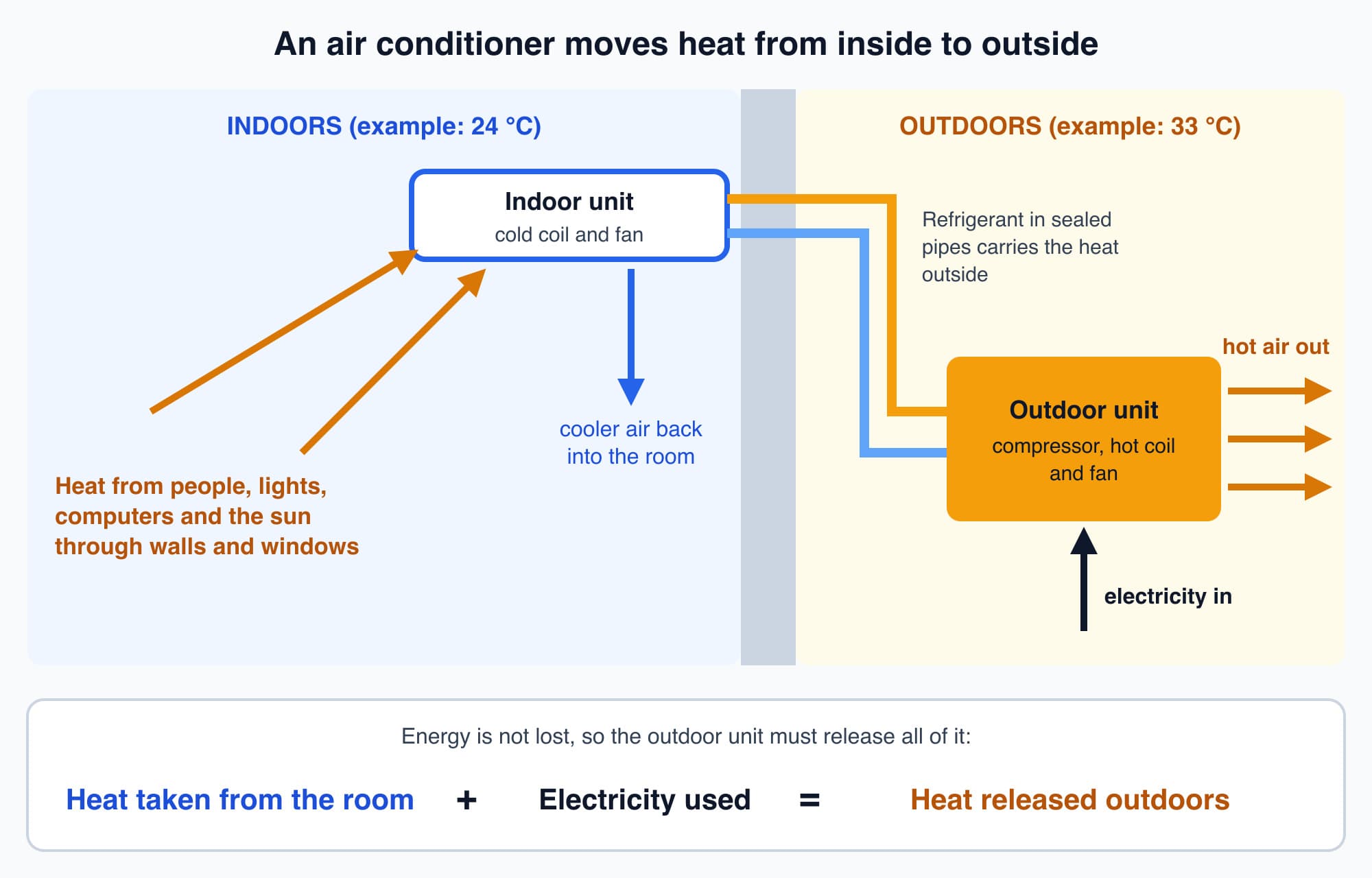 A split air conditioner with the indoor unit taking heat from the room, refrigerant pipes carrying it through the wall, and the outdoor unit releasing the room heat plus the electricity used as hot air