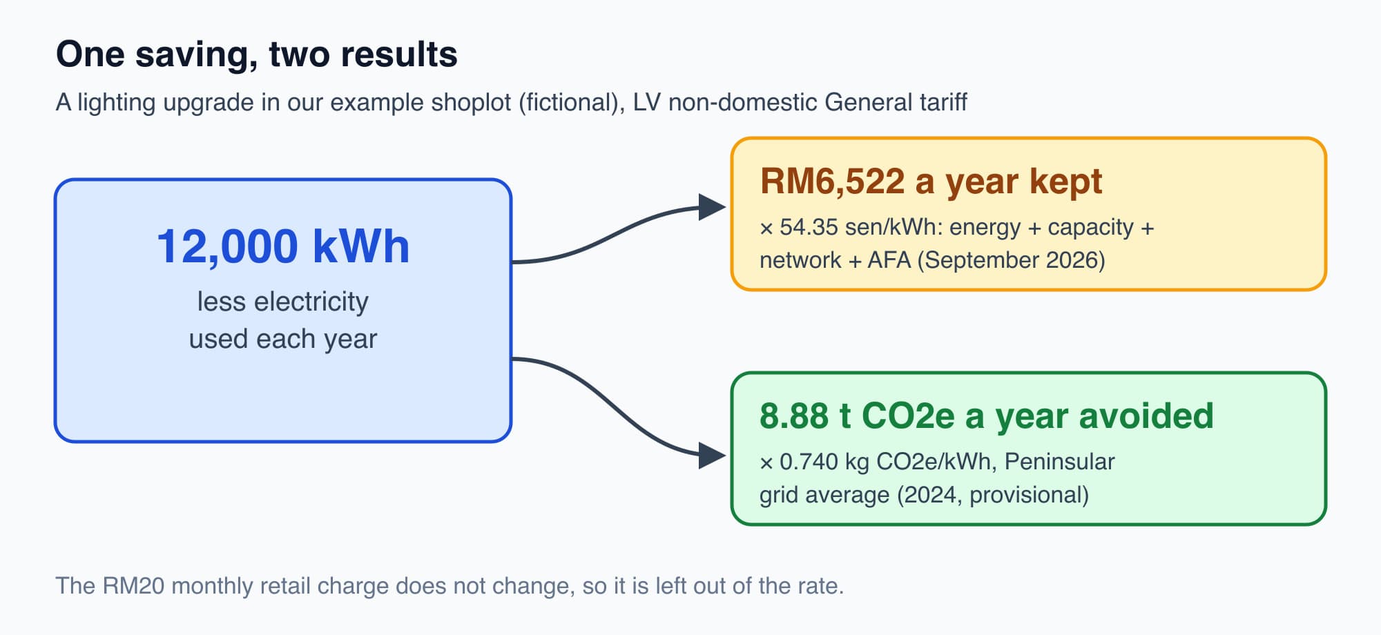 A 12,000 kWh saving in the example shoplot gives RM6,522 a year at 54.35 sen per kWh and 8.88 tonnes CO2e a year at 0.740 kg per kWh