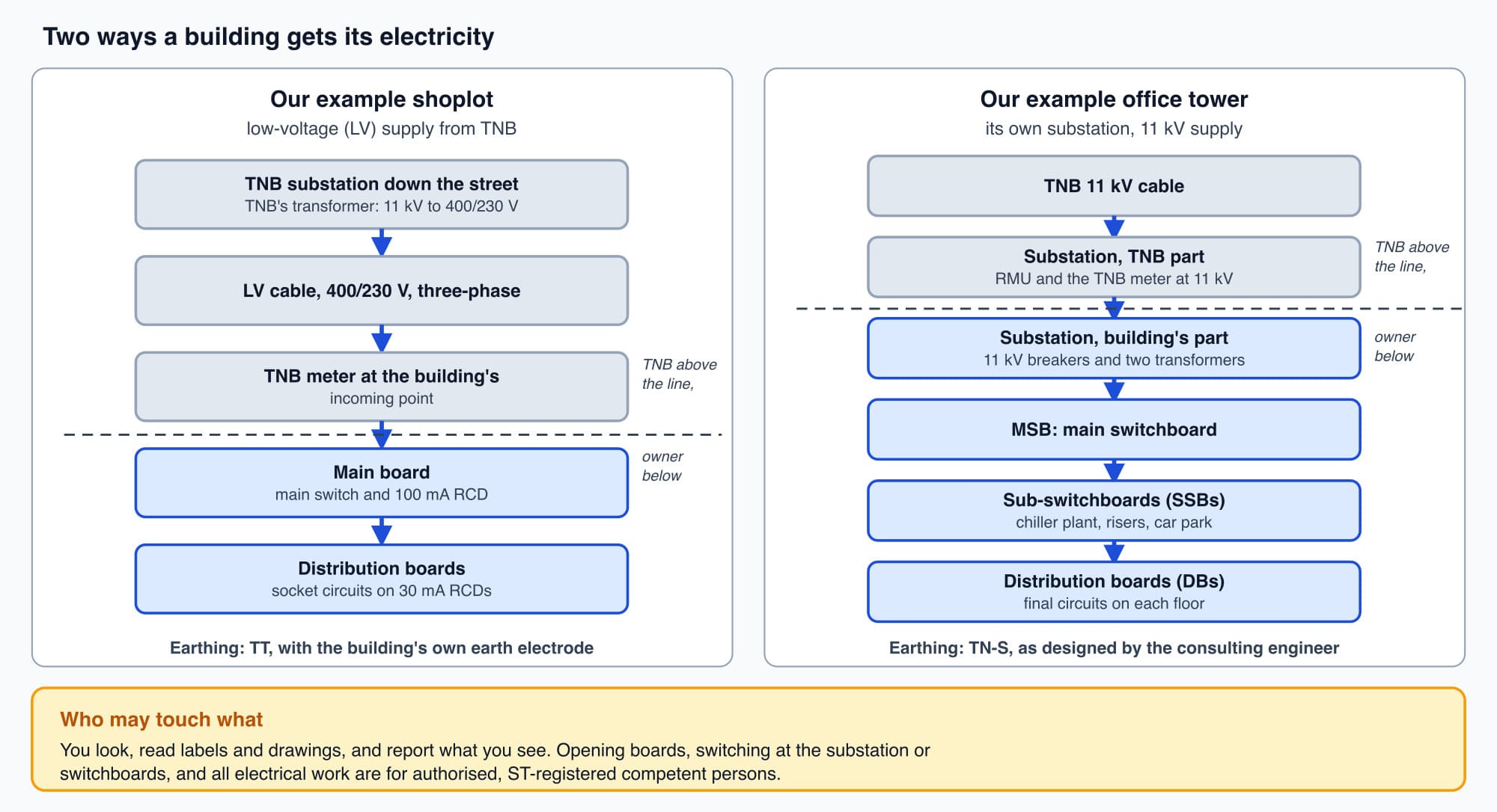 Side-by-side comparison of the example shoplot fed at 400/230 V from a TNB substation down the street and the example office tower fed at 11 kV into its own substation, with a note that only authorised competent persons do electrical work