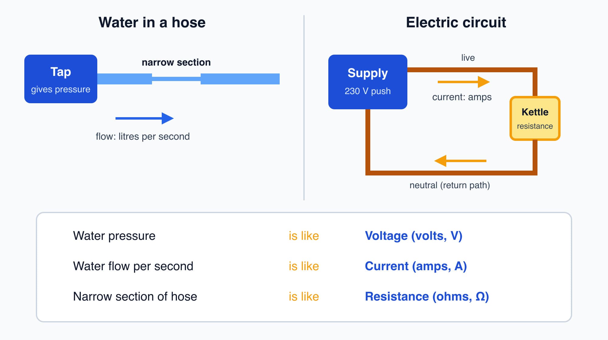 A garden hose next to an electric circuit. Tap pressure matches voltage, water flow matches current in amps, and a narrow section of hose matches resistance