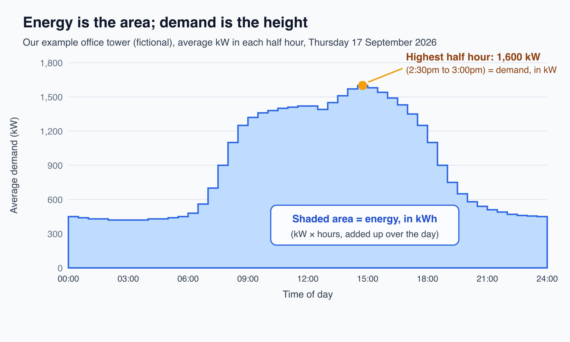 Half-hourly demand of the example office tower over one weekday, with the shaded area labelled as energy in kWh and the highest half hour of 1,600 kW labelled as demand