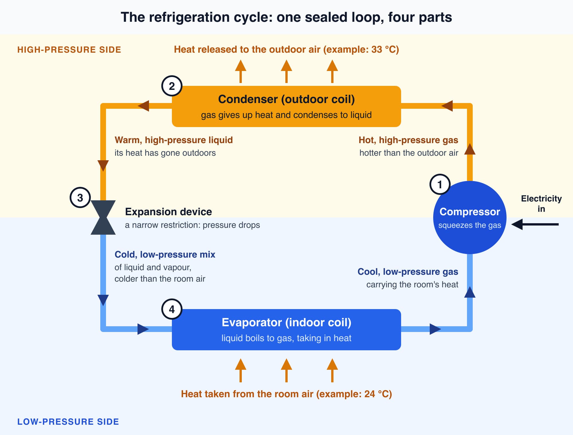 The refrigeration cycle as one loop: compressor, condenser, expansion device and evaporator, with the high-pressure side above and the low-pressure side below and the state of the refrigerant between each part
