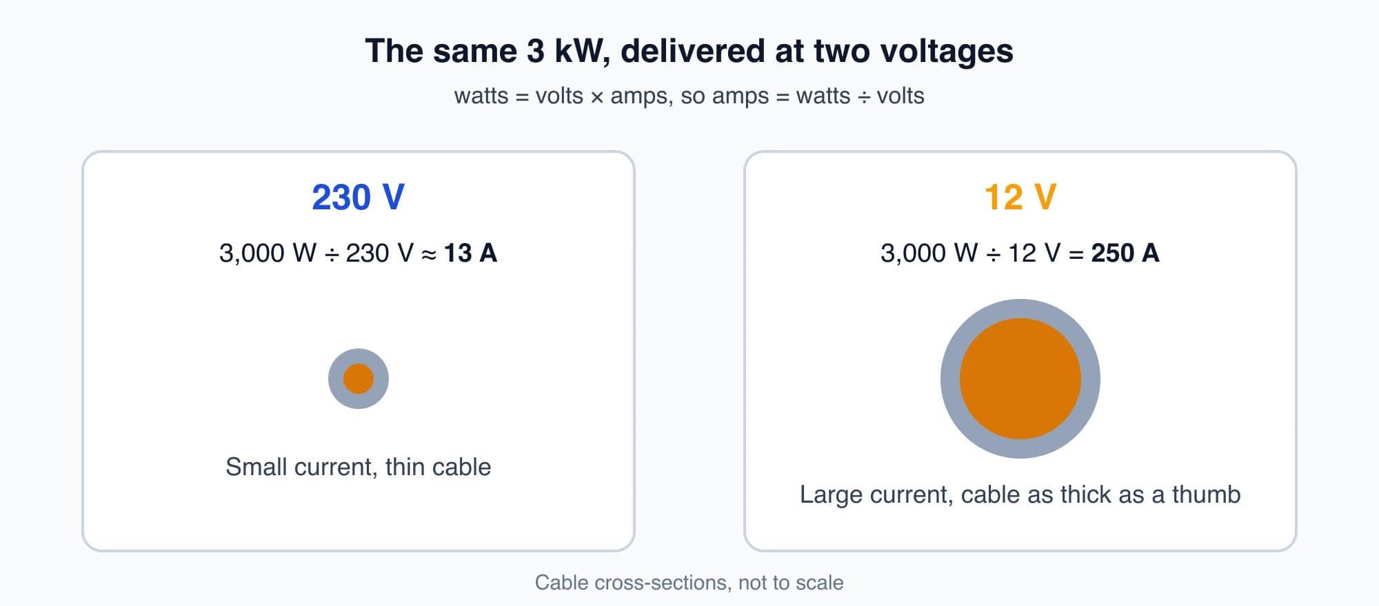 The same 3 kW delivered two ways. At 230 V it needs about 13 A and a thin cable. At 12 V it needs 250 A and a cable as thick as a thumb
