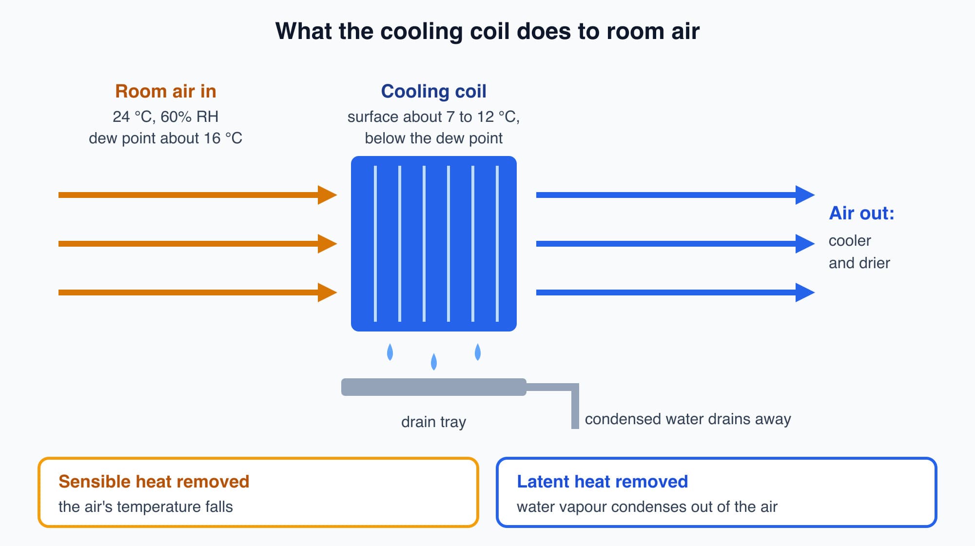 Room air at 24 degrees Celsius and 60 percent relative humidity passes through a cooling coil at about 7 to 12 degrees, water drips into a drain tray, and the air leaves cooler and drier