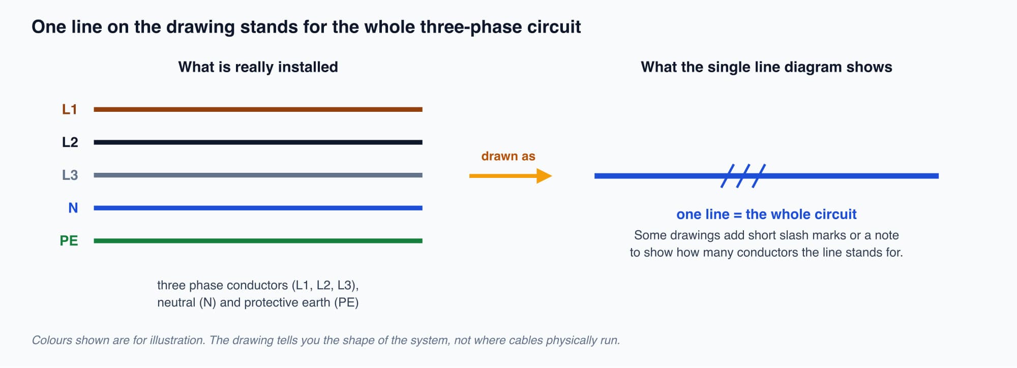 Five parallel conductors labelled L1, L2, L3, N and PE shown on the left, and the single line that represents all of them on a single line diagram shown on the right