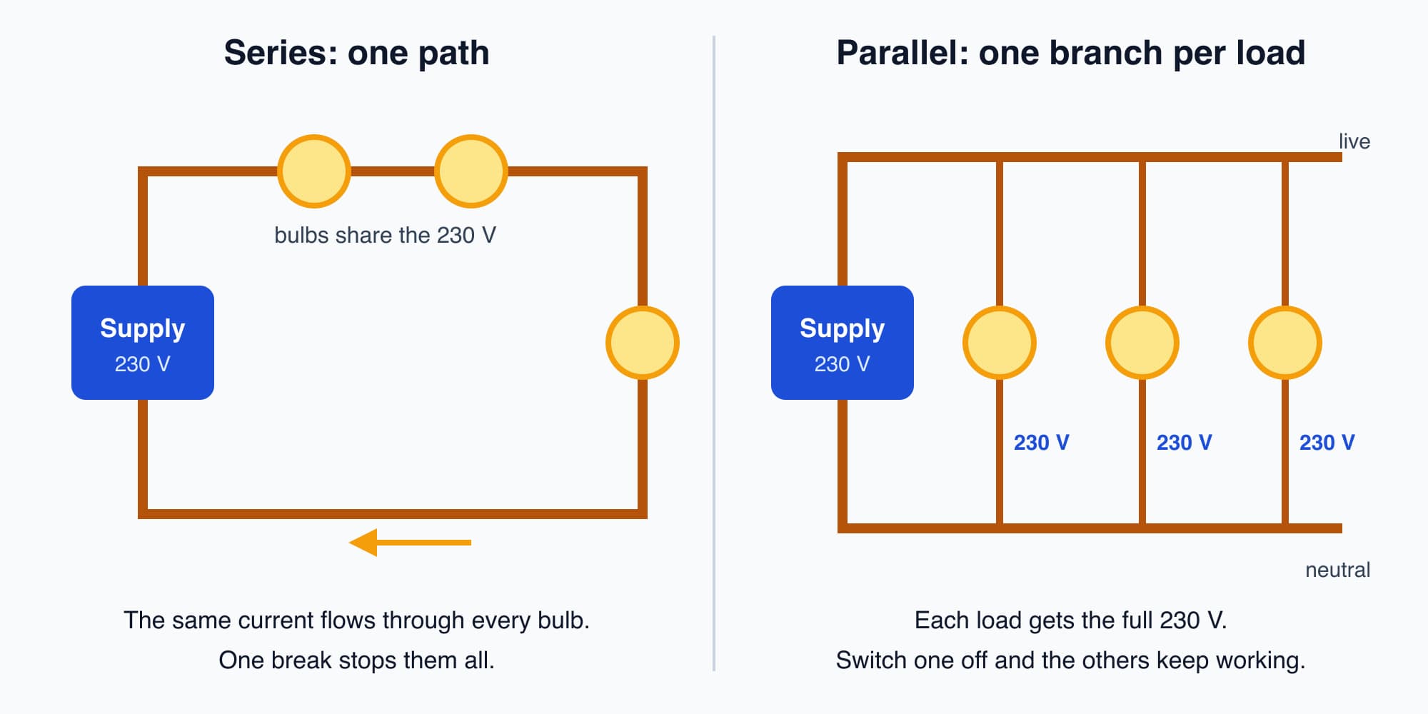 Series and parallel compared. In series, three bulbs sit on one loop and share the voltage. In parallel, three loads each sit on their own branch across the full 230 V