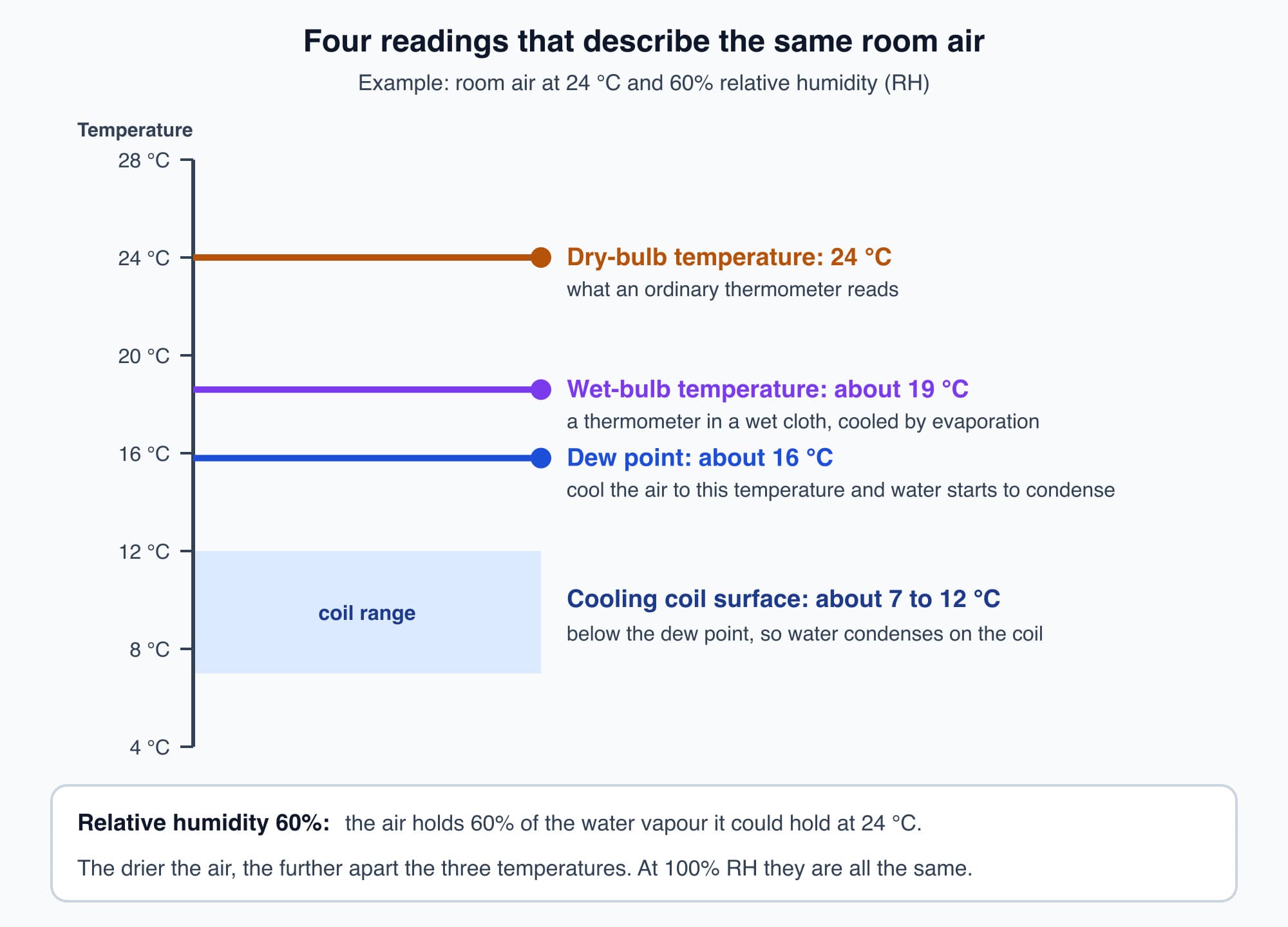 A temperature scale for room air at 24 degrees Celsius and 60 percent relative humidity showing dry-bulb 24, wet-bulb about 19, dew point about 16 and a cooling coil surface of about 7 to 12 degrees
