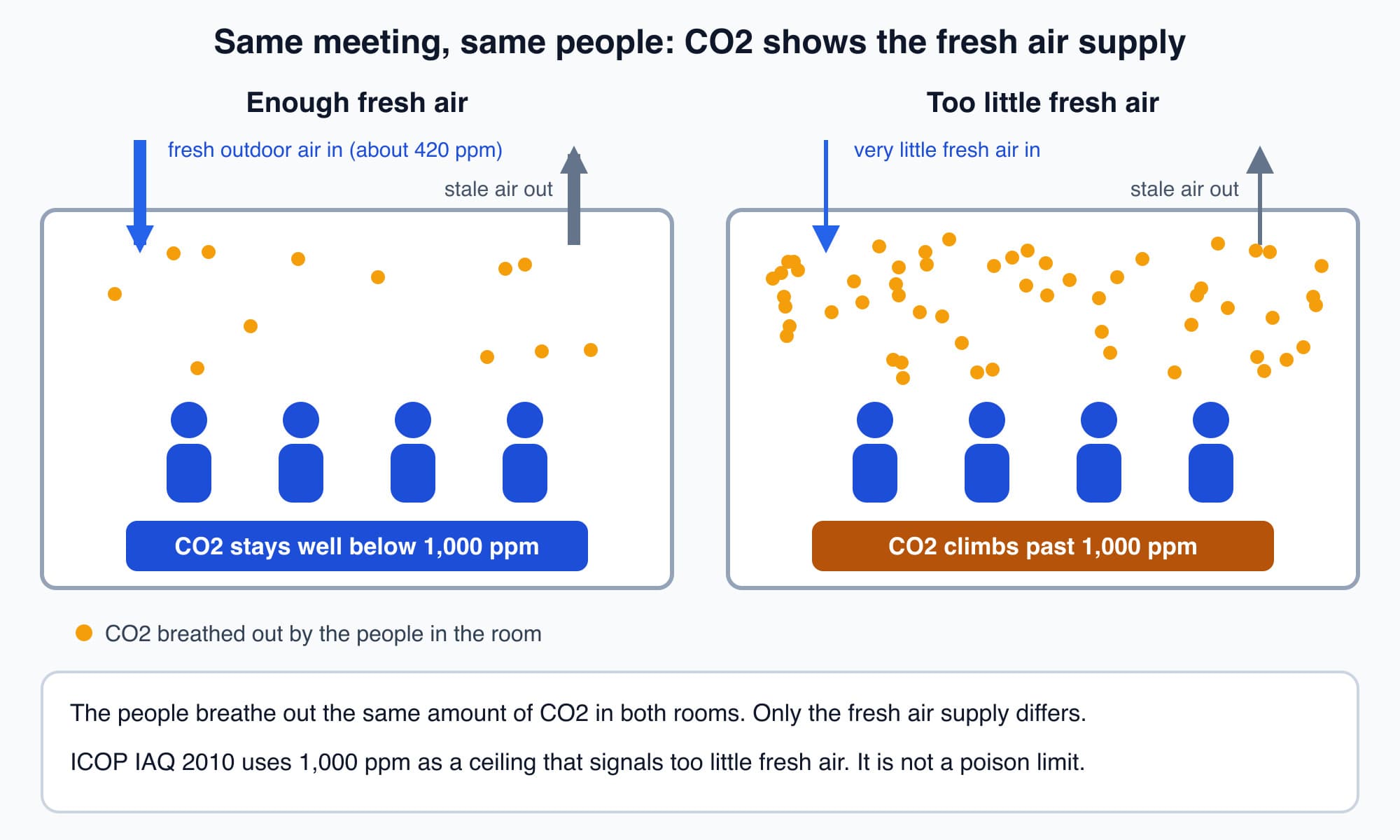 Two identical meeting rooms with four people each: with enough fresh air the CO2 stays well below 1,000 ppm, and with too little fresh air the CO2 builds up past 1,000 ppm