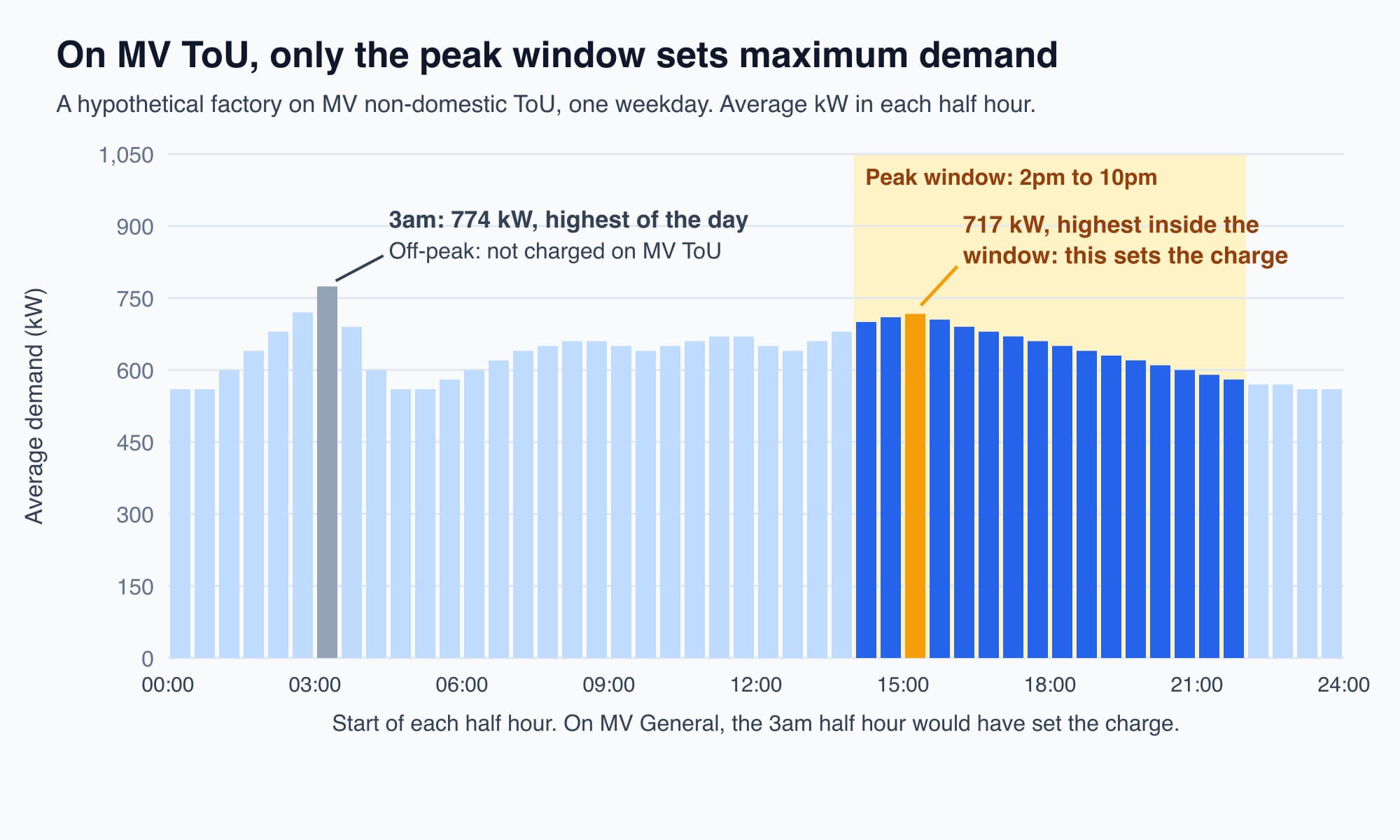Bar chart of a hypothetical factory's half-hour demand on one weekday with the 2pm to 10pm window shaded, a 774 kW bar at 3am marked as not charged, and a 717 kW bar inside the window marked as charged