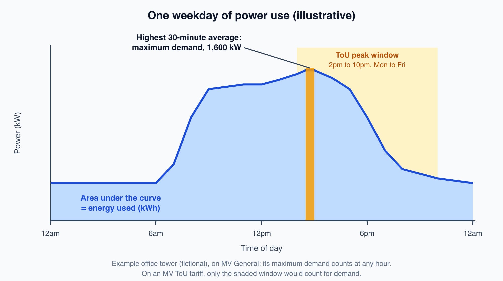 A weekday power curve for an office building. The shaded area under the curve is the day's energy in kWh. The highest 30-minute block, in mid afternoon, is the maximum demand in kW. The 2pm to 10pm ToU peak window is shaded