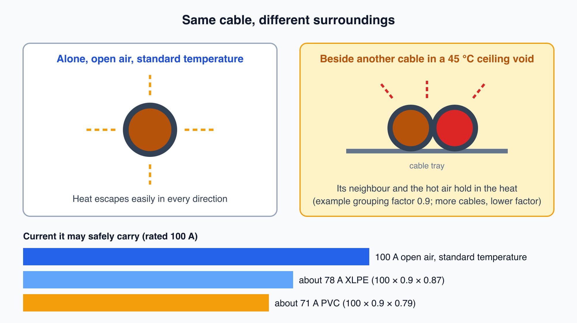 A cable alone in open air at standard temperature can carry its full rated current, while the same cable grouped with another in a hot ceiling void can carry only about 78 percent if XLPE or 71 percent if PVC