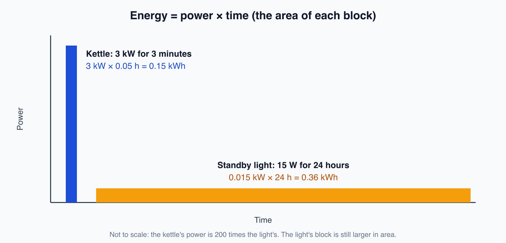 Two bar shapes on a power versus time chart. A tall narrow block shows a 3 kW kettle for 3 minutes, 0.15 kWh. A low long block shows a 15 W light for 24 hours, 0.36 kWh. The area of each block is the energy