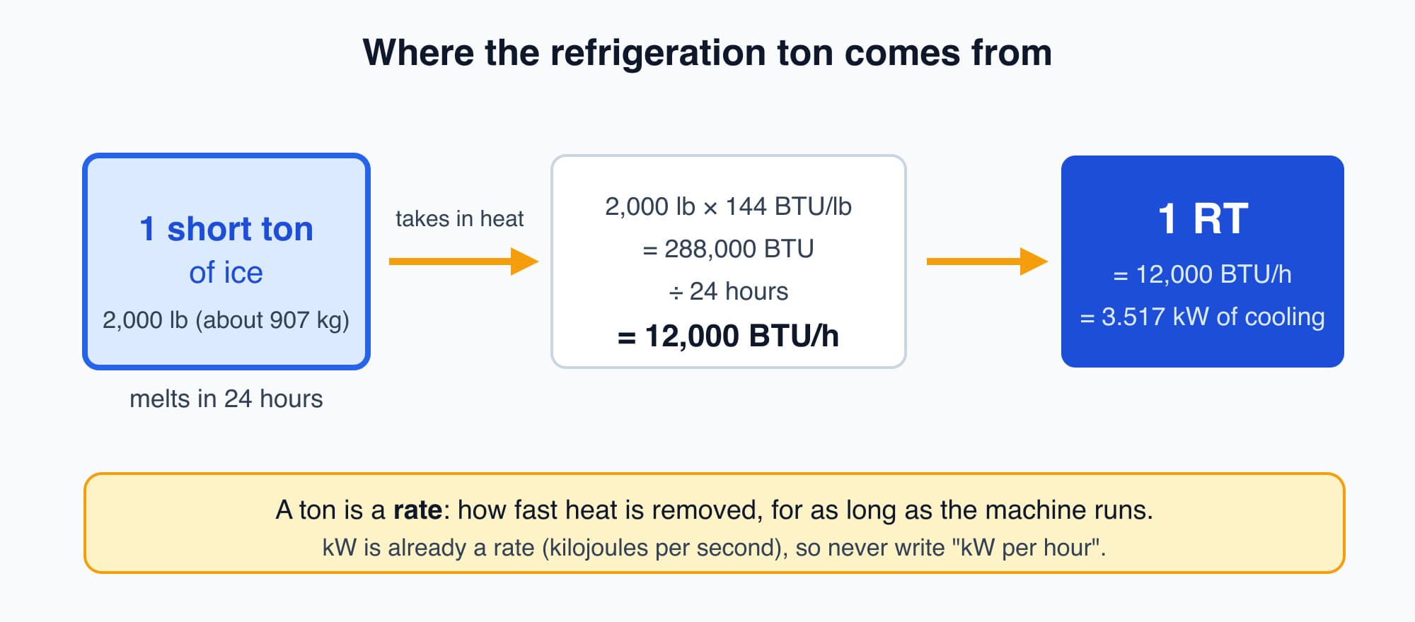 One short ton of ice melting over 24 hours takes in heat at 12,000 BTU per hour, which is 3.517 kW, and that rate is one refrigeration ton