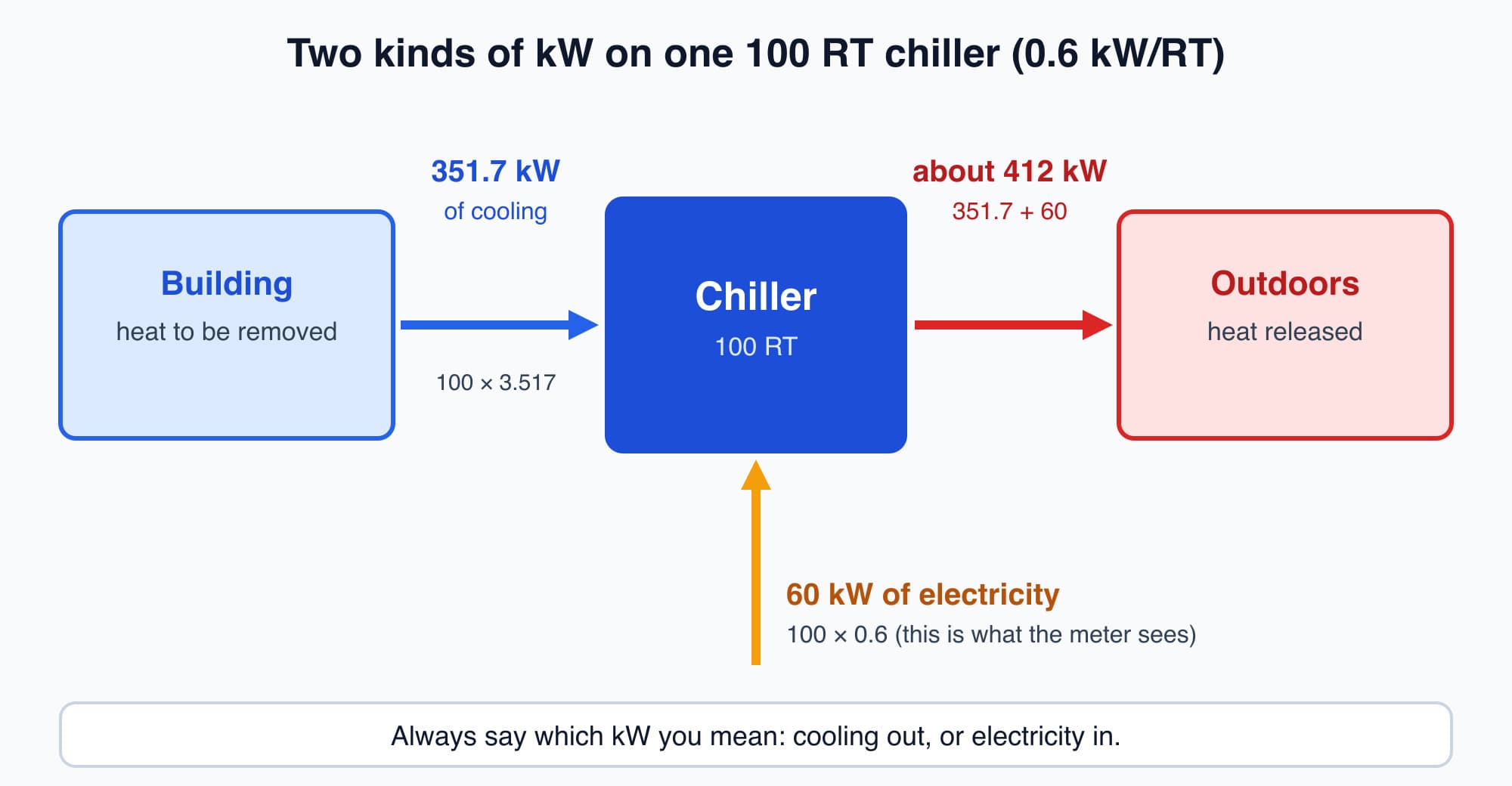 A 100 RT chiller takes in 351.7 kW of heat from the building and 60 kW of electricity, and releases about 412 kW of heat outdoors